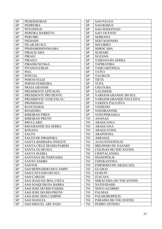 SP
SP
SP
SP
SP
SP
SP
SP
SP
SP
SP
SP
SP
SP
SP
SP
SP
SP
SP
SP
SP
SP
SP
SP
SP
SP
SP
SP
SP
SP
SP
SP
SP
SP
SP
SP
SP
SP
SP
SP
SP
SP
SP
SP
SP
SP
SP
SP

PEDERNEIRAS
PEDREIRA
PENAPOLIS
PEREIRA BARRETO
PERUIBE
PIEDADE
PILAR DO SUL
PINDAMONHANGABA
PIRACICABA
PIRAJU
PIRAJUI
PIRASSUNUNGA
PITANGUEIRAS
POA
PONTAL
PORTO FELIZ
PORTO FERREIRA
PRAIA GRANDE
PRESIDENTE EPITACIO
PRESIDENTE PRUDENTE
PRESIDENTE VENCESLAU
PROMISSAO
RANCHARIA
REGISTRO
RIBEIRAO PIRES
RIBEIRAO PRETO
RIO CLARO
RIO GRANDE DA SERRA
ROSANA
SALTO
SALTO DE PIRAPORA
SANTA BARBARA D'OESTE
SANTA CRUZ DO RIO PARDO
SANTA FE DO SUL
SANTA ISABEL
SANTANA DE PARNAIBA
SANTO ANDRE
SANTOS
SAO BERNARDO DO CAMPO
SAO CAETANO DO SUL
SAO CARLOS
SAO JOAO DA BOA VISTA
SAO JOAQUIM DA BARRA
SAO JOSE DO RIO PARDO
SAO JOSE DO RIO PRETO
SAO JOSE DOS CAMPOS
SAO MANUEL
SAO MIGUEL ARCANJO

SP
SP
SP
SP
SP
SP
SP
SP
SP
SP
SP
SP
SP
SP
SP
SP
SP
SP
SP
SP
SP
SP
SP
SP
SP
TO
TO
TO
TO
TO
TO
TO
TO
TO
TO
TO
TO
TO
TO
TO
TO
TO
TO
TO
TO
TO
TO
TO

SAO PAULO
SAO ROQUE
SAO SEBASTIAO
SAO VICENTE
SERRANA
SERTAOZINHO
SOCORRO
SOROCABA
SUMARE
SUZANO
TABOAO DA SERRA
TAPIRATIBA
TAQUARITINGA
TATUI
TAUBATE
TIETE
TUPA
UBATUBA
VALINHOS
VARGEM GRANDE DO SUL
VARGEM GRANDE PAULISTA
VARZEA PAULISTA
VINHEDO
VOTORANTIM
VOTUPORANGA
ANANAS
ARAGUAINA
ARAGUANA
ARAGUATINS
ARAPOEMA
ARRAIAS
AUGUSTINOPOLIS
BREJINHO DE NAZARE
COLINAS DO TOCANTINS
CRISTALANDIA
DIANOPOLIS
ESPERANTINA
FORMOSO DO ARAGUAIA
GUARAI
GURUPI
ITACAJA
MIRACEMA DO TOCANTINS
NATIVIDADE
NOVO ACORDO
PALMAS
PALMEIROPOLIS
PARAISO DO TOCANTINS
PEDRO AFONSO
17

 