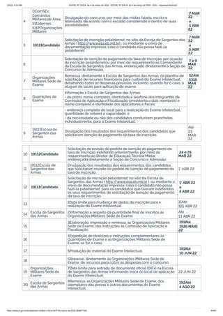 3/4/22, 9:32 AM EDITAL Nº 3/SCA, de 4 de março de 2022 - EDITAL Nº 3/SCA, de 4 de março de 2022 - DOU - Imprensa Nacional
https://www.in.gov.br/en/web/dou/-/edital-n-3/sca-de-4-de-marco-de-2022-383877300 44/64
4
CComSEx;
Comandos
Militares de Área;
5111demais
5112Organizações
Militares
Divulgação do concurso, por meio das mídias falada, escrita e
televisada, de acordo com o escalão considerado e dentro de suas
possibilidades.
7 MAR
22
a
5 ABR
22
5 19111Candidato
Solicitação de inscrição pelaInternet, no sítio da Escola de Sargentos das
Armas ( http:/
/www.esa.eb.mil.br) , ou mediante o envio de
documentação impressa, caso o candidato não possa fazê-la
pelaInternet.
7 MAR
22
a
5 ABR
22
6
Solicitação de isenção do pagamento da taxa de inscrição, por ocasião
da inscrição pelaInternetou por meio de requerimento ao Comandante
da Escola de Sargentos das Armas, endereçado diretamente à Seção de
Concurso de Admissão.
7 a 9
MAR
22
7
Organizações
Militares Sede de
Exame
Remessa, diretamente à Escola de Sargentos das Armas, da planilha de
solicitação de recursos financeiros para custeio do Exame Intelectual,
detalhando todas as despesas previstas, incluindo, quando for o caso, o
aluguel de locais para aplicação do exame.
52Até
5316
MAR
22
8 Guarnições de
Exame
Informação à Escola de Sargentos das Armas:
- de posto, nome completo, identidade e telefone dos integrantes da
Comissão de Aplicação e Fiscalização (presidente e dois membros) e
nome completo e identidade dos aplicadores e fiscais;
- endereço completo do local para a realização do Exame Intelectual,
quantidade de setores e capacidade; e
- da necessidade ou não dos candidatos conduzirem pranchetas,
individualmente, para o Exame Intelectual.
9
19111Escola de
Sargentos das
Armas
Divulgação dos resultados dos requerimentos dos candidatos que
solicitaram isenção do pagamento da taxa de inscrição.
Até
23
MAR
22
10 19112Candidato
Solicitação de revisão do pedido de isenção do pagamento da
taxa de inscrição indeferido anteriormente, por meio de
requerimento ao Diretor de Educação Técnica Militar,
endereçado diretamente à Seção de Concurso e Admissão.
24 e 25
MAR 22
11
19112Escola de
Sargentos das
Armas
Divulgação dos resultados dos requerimentos dos candidatos
que solicitaram revisão do pedido de isenção do pagamento da
taxa de inscrição.
1° ABR 22
12 19111Candidato
Solicitação de inscrição pelaInternet, no sítio da Escola de
Sargentos das Armas ( http:/
/www.esa.eb.mil.br ), ou mediante o
envio de documentação impressa, caso o candidato não possa
fazê-la pelaInternet, para os candidatos que tiveram indeferidos
os seus requerimentos de solicitação de isenção do pagamento
da taxa de inscrição.
1° ABR 22
a
5 ABR 22
13 1Data limite para mudança de dados da inscrição para a
realização do Exame Intelectual.
11Até
125 ABR 22
14
Escola de Sargentos
das Armas
2Informação a respeito da quantidade final de inscritos às
Organizações Militares Sede de Exame.
Até
13 ABR 22
15
3Elaboração, impressão e remessa, às Organizações Militares
Sede de Exame, das Instruções às Comissão de Aplicação e
Fiscalização.
191Até
1926 MAIO
22
16
4Expedição de diretrizes e instruções complementares às
Guarnições de Exame e às Organizações Militares Sede de
Exame, se for o caso.
17 5Produção do material do Exame Intelectual.
191Até
10 JUN 22
18 6Repasse, diretamente às Organizações Militares Sede de
Exame, de recursos para cobrir as despesas com o concurso.
19
Organizações
Militares Sede de
Exame
7Data limite para entrada de documento oficial (DIEx) na Escola
de Sargentos das Armas informando troca do local de aplicação
do Exame Intelectual.
22 JUN 22
20 Escola de Sargentos
das Armas
8Remessa, às Organizações Militares Sede de Exame, dos
exemplares das provas e outros documentos do Exame
Intelectual.
192Até
4 AGO 22
 