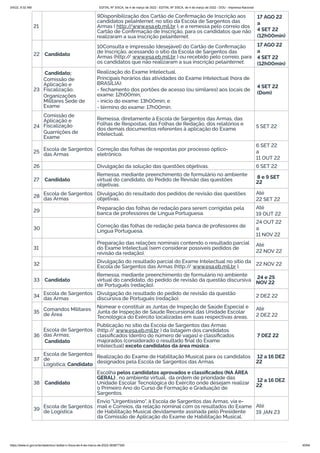 3/4/22, 9:32 AM EDITAL Nº 3/SCA, de 4 de março de 2022 - EDITAL Nº 3/SCA, de 4 de março de 2022 - DOU - Imprensa Nacional
https://www.in.gov.br/en/web/dou/-/edital-n-3/sca-de-4-de-marco-de-2022-383877300 45/64
21
9Disponibilização dos Cartão de Confirmação de Inscrição aos
candidatos pelaInternet, no sítio da Escola de Sargentos das
Armas ( http:/
/www.esa.eb.mil.br ), e a remessa pelo correio dos
Cartão de Confirmação de Inscrição, para os candidatos que não
realizaram a sua inscrição pelainternet.
17 AGO 22
a
4 SET 22
(12h00min)
22 Candidato
10Consulta e impressão (desejável) do Cartão de Confirmação
de Inscrição, acessando o sítio da Escola de Sargentos das
Armas (http:/
/ www.esa.eb.mil.br ) ou recebido pelo correio, para
os candidatos que não realizaram a sua inscrição pelainternet.
17 AGO 22
a
4 SET 22
(12h00min)
23
Candidato;
Comissão de
Aplicação e
Fiscalização;
Organizações
Militares Sede de
Exame
Realização do Exame Intelectual.
Principais horários das atividades do Exame Intelectual (hora de
BRASÍLIA):
- fechamento dos portões de acesso (ou similares) aos locais de
exame: 12h00min;
- início do exame: 13h00min; e
- término do exame: 17h00min.
4 SET 22
(Dom)
24
Comissão de
Aplicação e
Fiscalização
Guarnições de
Exame
Remessa, diretamente à Escola de Sargentos das Armas, das
Folhas de Respostas, das Folhas de Redação, dos relatórios e
dos demais documentos referentes à aplicação do Exame
Intelectual.
5 SET 22
25 Escola de Sargentos
das Armas
Correção das folhas de respostas por processo óptico-
eletrônico.
6 SET 22
a
11 OUT 22
26 Divulgação da solução das questões objetivas. 6 SET 22
27 Candidato
Remessa, mediante preenchimento de formulário no ambiente
virtual do candidato, do Pedido de Revisão das questões
objetivas.
8 e 9 SET
22
28 Escola de Sargentos
das Armas
Divulgação do resultado dos pedidos de revisão das questões
objetivas.
Até
22 SET 22
29 Preparação das folhas de redação para serem corrigidas pela
banca de professores de Língua Portuguesa.
Até
19 OUT 22
30 Correção das folhas de redação pela banca de professores de
Língua Portuguesa.
24 OUT 22
a
11 NOV 22
31
Preparação das relações nominais contendo o resultado parcial
do Exame Intelectual (sem considerar possíveis pedidos de
revisão da redação).
Até
22 NOV 22
32 Divulgação do resultado parcial do Exame Intelectual no sítio da
Escola de Sargentos das Armas (http:/
/ www.esa.eb.mil.br ). 22 NOV 22
33 Candidato
Remessa, mediante preenchimento de formulário no ambiente
virtual do candidato, do pedido de revisão da questão discursiva
de Português (redação).
24 e 25
NOV 22
34 Escola de Sargentos
das Armas
Divulgação do resultado do pedido de revisão da questão
discursiva de Português (redação). 2 DEZ 22
35 Comandos Militares
de Área
Nomear e constituir as Juntas de Inspeção de Saúde Especial e
Junta de Inspeção de Saúde Recursional das Unidade Escolar
Tecnológica do Exército localizadas em suas respectivas áreas.
Até
2 DEZ 22
36
Escola de Sargentos
das Armas;
Candidato
Publicação no sítio da Escola de Sargentos das Armas
(http:/
/ www.esa.eb.mil.br ) da listagem dos candidatos
classificados (dentro do número de vagas) e classificados
majorados (considerado o resultado final do Exame
Intelectual) exceto candidatos da área música .
7 DEZ 22
37
Escola de Sargentos
de
Logística; Candidato
Realização do Exame de Habilitação Musical para os candidatos
designados pela Escola de Sargentos das Armas.
12 a 16 DEZ
22
38 Candidato
Escolha pelos candidatos aprovados e classificados (NA ÁREA
GERAL) , no ambiente virtual, da ordem de prioridade das
Unidade Escolar Tecnológica do Exército onde desejam realizar
o Primeiro Ano do Curso de Formação e Graduação de
Sargentos.
12 a 16 DEZ
22
39
Escola de Sargentos
de Logística
Envio "Urgentíssimo", à Escola de Sargentos das Armas, via e-
mail e Correios, da relação nominal com os resultados do Exame
de Habilitação Musical devidamente assinada pelo Presidente
da Comissão de Aplicação do Exame de Habilitação Musical.
Até
19 JAN 23
 