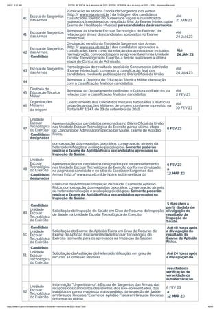 3/4/22, 9:32 AM EDITAL Nº 3/SCA, de 4 de março de 2022 - EDITAL Nº 3/SCA, de 4 de março de 2022 - DOU - Imprensa Nacional
https://www.in.gov.br/en/web/dou/-/edital-n-3/sca-de-4-de-marco-de-2022-383877300 46/64
40 Escola de Sargentos
das Armas
Publicação no sítio da Escola de Sargentos das Armas
(http:/
/ www.esa.eb.mil.br ) da listagem dos candidatos
classificados (dentro do número de vagas) e classificados
majorados (considerado o resultado final do Exame Intelectual e
Exame de Habilitação Musical) para candidatos da área música .
Até
21 JAN 23
41 Escola de Sargentos
das Armas
Remessa, às Unidade Escolar Tecnológica do Exército, da
relação, por áreas, dos candidatos aprovados no Exame
Intelectual.
Até
24 JAN 23
42
Escola de Sargentos
das Armas;
Candidato
Divulgação no sítio da Escola de Sargentos das Armas
(http:/
/ www.esa.eb.mil.br ) dos candidatos aprovados e
classificados, bem como da relação dos aprovados e incluídos
na majoração, convocados para se apresentarem nas Unidade
Escolar Tecnológica do Exército, a fim de realizarem a última
etapa do Concurso de Admissão.
Até
24 JAN 23
43 Escola de Sargentos
das Armas
Homologação do resultado parcial do Concurso de Admissão
(Exame Intelectual), contendo a classificação final dos
candidatos, mediante publicação no Diário Oficial da União.
Até
26 JAN 23
44 Remessa, à Diretoria de Educação Técnica Militar, da relação
com a classificação final dos candidatos.
45
Diretoria de
Educação Técnica
Militar
Remessa, ao Departamento de Ensino e Cultura do Exército, da
relação com a classificação final dos candidatos.
Até
2 FEV 23
46
Organizações
Militares
de origem
Licenciamento dos candidatos militares habilitados à matrícula
pelas Organizações Militares de origem, conforme o previsto na
Portaria N° 1.347, de 23 de setembro de 2015.
Até
10 FEV 23
47
Unidade
Escolar
Tecnológica
do Exército
Candidatos
designados
Apresentação dos candidatos designados no Diário Oficial da União
nas Unidade Escolar Tecnológica do Exército para a última etapa
do Concurso de Admissão (Inspeção de Saúde, Exame de Aptidão
Física,
6 FEV 23
comprovação dos requisitos biográfico, comprovação através da
heteroidentificação e avaliação psicológica). Somente poderão
realizar o Exame de Aptidão Física os candidatos aprovados na
Inspeção de Saúde .
48
Unidade
Escolar
Tecnológica
do Exército
Candidatos
designados
Apresentação dos candidatos designados por recompletamento
nas Unidade Escolar Tecnológica do Exército conforme divulgado
na página do candidato e no sítio da Escola de Sargentos das
Armas (http:/
/ www.esa.eb.mil.br ) para a última etapa do
6 FEV 23
a
12 MAR 23
Concurso de Admissão (Inspeção de Saúde, Exame de Aptidão
Física, comprovação dos requisitos biográfico, comprovação através
da heteroidentificação e avaliação psicológica). Somente poderão
realizar o Exame de Aptidão Física os candidatos aprovados na
Inspeção de Saúde .
49
Candidato
Unidade
Escolar
Tecnológica
do Exército
Solicitação de Inspeção de Saúde em Grau de Recurso da Inspeção
de Saúde na Unidade Escolar Tecnológica do Exército.
5 dias úteis a
partir da data de
divulgação do
resultado da
Inspeção de
Saúde.
50
Candidato
Unidade
Escolar
Tecnológica
do Exército
Solicitação do Exame de Aptidão Física em Grau de Recurso do
Exame de Aptidão Física na Unidade Escolar Tecnológica do
Exército (somente para os aprovados na Inspeção de Saúde).
Até 48 horas após
a divulgação do
resultado do
Exame de Aptidão
Física.
51
Candidato
Unidade
Escolar
Tecnológica
do Exército
Solicitação da Avaliação de Heteroidentificação, em grau de
recurso, à Comissão Revisora
Até 24 horas após
a divulgação do
resultado da
verificação de
veracidade da
autodeclaração
52
Unidade
Escolar
Tecnológica
do Exército
Informação "Urgentíssimo", à Escola de Sargentos das Armas, das
relações dos candidatos desistentes, dos não-apresentados, dos
inabilitados para a matrícula e dos pedidos de Inspeção de Saúde
em Grau de Recurso/Exame de Aptidão Física em Grau de Recurso
(informação diária).
6 FEV 23
a
12 MAR 23
 