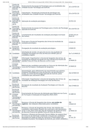 3/4/22, 9:32 AM EDITAL Nº 3/SCA, de 4 de março de 2022 - EDITAL Nº 3/SCA, de 4 de março de 2022 - DOU - Imprensa Nacional
https://www.in.gov.br/en/web/dou/-/edital-n-3/sca-de-4-de-marco-de-2022-383877300 47/64
53
Centro de
Psicologia
Aplicada do
Exército
Deslocamento da equipe de Psicólogos para as localidades das
Unidade Escolar Tecnológica do Exército. 22 e 23 FEV 23
54
Centro de
Psicologia
Aplicada do
Exército
Capacitação / Atualização presencial de psicólogos nas
localidades das Unidade Escolar Tecnológica do Exército. 23 e 24 FEV 23
55
Centro de
Psicologia
Aplicada do
Exército;
UETE
Aplicação da avaliação psicológica. 25 FEV 23
56
Centro de
Psicologia
Aplicada do
Exército
Deslocamento da equipe de Psicólogos para o Centro de Psicologia
Aplicada do Exército. 25 e 26 FEV 23
57
Centro de
Psicologia
Aplicada do
Exército
Levantamento de resultados da avaliação psicológica (correção
dos testes).
27 FEV 23 a 6
MAR 23
58
Centro de
Psicologia
Aplicada do
Exército
Envio para a Escola de Sargentos das Armas do resultado da
avaliação psicológica.
6 MAR 23
59
Escola de
Sargentos
das Armas
Divulgação do resultado da avaliação psicológica. 6 MAR 23
60 Candidato
Solicitação de revisão, em grau de recurso, do resultado da
Avaliação Psicológica em Grau de Recurso (APGR), para os
candidatos inaptos.
De 7 a 9 MAR 23
61
Unidade
Escolar
Tecnológica
do Exército
Informação "Urgentíssimo", à Escola de Sargentos das Armas, do
resultado da Inspeção de Saúde em Grau de Recurso/Exame de
Aptidão Física em Grau de Recurso, se for o caso.
Até
10 MAR 23
62
Unidade
Escolar
Tecnológica
do Exército
Matrícula dos candidatos aprovados no Concurso de Admissão dos
Curso de Formação e Graduação de Sargentos. 13 MAR 23
63 Candidato
Apresentação, após deferimento do requerimento que solicitou
Avaliação Psicológica em Grau de Recurso, de documentos e
laudos, ao Centro de Psicologia Aplicada do Exército, pelos
candidatos que solicitaram APGR.
Até 14 MAR 23
64
Centro de
Psicologia
Aplicada do
Exército
Informação "Urgentíssimo", à Escola de Sargentos das Armas, do
resultado da Avaliação Psicológica em Grau de Recurso. Até 17 MAR 23
65
Escola de
Sargentos
das Armas
Divulgação do resultado da Avaliação Psicológica em Grau de
Recurso Até 17 MAR 23
66
Escola de
Sargentos
das Armas;
Unidade
Escolar
Tecnológica
do Exército
Encerramento do Concurso de Admissão para Matrícula nos Curso
de Formação e Graduação de Sargentos 2023-2024.
13 ABR 23
67
Unidade
Escolar
Tecnológica
do Exército
Remessa, à Escola de Sargentos das Armas, em caráter de
urgência , das redações elaboradas pelos candidatos.
Até
5 MAIO 23
68
Unidade
Escolar
Tecnológica
do Exército
Remessa, à Escola de Sargentos das Armas, das relações dos
candidatos matriculados (boletim de matrícula) e dos desistentes,
se for o caso, bem como das atas de Inspeção de Saúde em Grau
de Recurso/Exame de Aptidão Física em Grau de Recurso.
Até
12 MAIO 23
69
Escola de
Sargentos
das Armas
Remessa, à Diretoria de Educação Técnica Militar, do relatório final
do Concurso de Admissão, constando a relação dos candidatos
aprovados em todas as fases do concurso e matriculados nas
Unidades Escolares Tecnológicas do Exército, por ordem alfabética.
Até
13 JUL 23
 