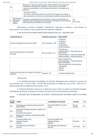 3/4/22, 9:32 AM EDITAL Nº 3/SCA, de 4 de março de 2022 - EDITAL Nº 3/SCA, de 4 de março de 2022 - DOU - Imprensa Nacional
https://www.in.gov.br/en/web/dou/-/edital-n-3/sca-de-4-de-marco-de-2022-383877300 48/64
70
Remessa, à Diretoria de Educação Técnica Militar, da relação dos
candidatos, distinguindo o gênero e faixa etária, convocados:
- para se apresentarem nas Unidades Escolares Tecnológicas do
Exército;
- de origem militar;
- que foram aprovados pela lei de reserva de vagas aos negros; e
- que realizaram o Concurso de Admissão mediante ações judiciais.
71
Diretoria de
Educação
Técnica
Militar
Remessa, ao Departamento de Ensino e Cultura do Exército, do
relatório final do Concurso de Admissão e de todas as informações
relevantes dos candidatos convocados.
Até
20 JUL 23
Observação: os termos "candidato", "classificado", "majorado" e similares, e suas flexões no
plural, referem-se a ambos os sexos, exceto onde for explícita a distinção.
5. RELAÇÃO DOS ESTABELECIMENTOS DE ENSINO (Estb Ens) - SEGUNDO ANO
1921111Estb Ens 1911111Localização 1911111QMS
Escola de Sargentos das Armas (ESA) Três Corações - MG
- Infantaria
- Cavalaria
- Artilharia
- Engenharia
- Comunicações
Escola de Sargentos de Logística
(EsSLog)
Rio de Janeiro - RJ
- Intendência
- Material Bélico - Manutenção de
Armamento
- Material Bélico - Mecânico Operador
- Material Bélico - Manutenção de
Viatura Automóvel
- Material Bélico - Manutenção de
Viatura Blindada
- Manutenção de Comunicações
- Topografia
- Música
- Saúde
Centro de Instrução de Aviação do Exército
(CIAvEx) Taubaté - SP - Aviação-Manutenção
Observações:
a. As Unidades Escolares Tecnológicas do Exército designadas para receberem as alunas do
sexo feminino são o 4º GAC L Mth / 10º BIL Mth (localizados na cidade de Juiz de Fora - MG) e/ou 1º
GAAAe (localizado na cidade do Rio de Janeiro - RJ); e
b. O Exército Brasileiro reserva-se ao direito de excluir, incluir ou alterar as Unidades Escolares
Tecnológicas do Exército, a qualquer momento, de acordo com as necessidades da Instituição.
6. RELAÇÃO DAS GUARNIÇÕES DE EXAME E ORGANIZAÇÕES MILITARES SEDES DE EXAMES
(OMSE)
Nº da
OMSE OMSE GUARNIÇÃO DE EXAME CIDADE UF
101 9ª Brigada de Infantaria Motorizada (9ª
Bda Inf Mtz)
Comando Militar do Leste
(CML)
Rio de
Janeiro RJ
102
Comando da Base de Apoio Logístico do
Exército
(Cmdo Ba Ap Log Ex)
103 Brigada de Infantaria Paraquedista (Bda
Inf Pqdt)
104
Academia Militar das
Agulhas Negras
(AMAN)
Academia Militar das
Agulhas Negras
(AMAN)
Resende RJ
105
38º Batalhão de Infantaria
(38º BI)
38º Batalhão de Infantaria
(38º BI)
Vila Velha ES
 