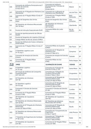 3/4/22, 9:32 AM EDITAL Nº 3/SCA, de 4 de março de 2022 - EDITAL Nº 3/SCA, de 4 de março de 2022 - DOU - Imprensa Nacional
https://www.in.gov.br/en/web/dou/-/edital-n-3/sca-de-4-de-marco-de-2022-383877300 49/64
106
Comando da Artilharia Divisionária da 1ª
Divisão de Exército
(Cmdo AD/1)
Comando da Artilharia
Divisionária da 1ª Divisão de
Exército
(Cmdo AD/1)
Niterói RJ
107 Comando da 4ª Brigada de Infantaria Leve
(Montanha)
Comando da 4 a Brigada de
Infantaria Leve (Montanha) Juiz de Fora MG
108 Comando da 4ª Região Militar (Cmdo 4ª
RM)
Comando da 4ª Região Militar
(Cmdo 4ª RM)
Belo
Horizonte MG
109
Escola de Sargentos das Armas
(ESA)
Escola de Sargentos das Armas
(ESA)
Três
Corações MG
110
36º Batalhão de Infantaria Mecanizado
(36º BI Mec)
36º Batalhão de Infantaria
Mecanizado
(36º BI Mec)
Uberlândia MG
111 Escola de Instrução Especializada (EsIE)
Comando Militar do Leste
(CML)
Rio de
Janeiro RJ
112 Escola de Aperfeiçoamento de Oficiais
(EsAO)
113 Escola de Sargentos de Logística (EsSLog)
114 Colégio Militar do Rio de Janeiro (CMRJ)
115 Escola de Artilharia de Costa e Antiaérea
(EsACosAAe)
201 Comando da 2ª Região Militar (Cmdo 2ª
RM)
Comando Militar do Sudeste
(CMSE)
São Paulo SP
202
2º Batalhão Logístico Leve
(2º B Log L)
Comando da 11ª Brigada de
Infantaria Leve
(Cmdo 11ª Bda Inf L)
Campinas SP
203
Comando de Aviação do Exército
(CAvEx)
Comando de Aviação do Exército
(CAvEx)
Taubaté SP
301
Comando da 3ª Região Militar
(Cmdo 3ª RM)
Comando Militar do Sul
(CMS)
Porto Alegre RS
Nº da
OMSE OMSE GUARNIÇÃO DE EXAME CIDADE UF
302
4º Batalhão Logístico
(4º B Log)
Comando da 3ª Divisão de
Exército (Cmdo 3ª DE) Santa Maria RS
303
22º Grupo de Artilharia de Campanha
Autopropulsado
(22º GAC AP)
Comando da 2ª Brigada de
Cavalaria Mecanizada
(Cmdo 2ª Bda C Mec)
Uruguaiana RS
304
63º Batalhão de Infantaria
(63º BI)
Comando da 14ª Brigada de
Infantaria Motorizada
(Cmdo 14ª Bda Inf Mtz)
Florianópolis SC
305
15º Batalhão Logístico
(15º B Log)
Comando da 15ª Brigada de
Infantaria Mecanizada
(Cmdo 15ª Bda Inf Mec)
Cascavel PR
306
Comando 5ª Divisão de Exército
(5ª DE)
Comando 5ª Divisão de Exército
(5ª DE)
Curitiba PR
401
Comando da 6ª Região Militar
(Cmdo 6ª RM)
Comando da 6ª Região Militar
(Cmdo 6ª RM)
Salvador BA
402
28º Batalhão de Caçadores
(28º BC)
28º Batalhão de Caçadores
(28º BC)
Aracaju SE
403
59º Batalhão de Infantaria Motorizado
(59º BI Mtz)
59º Batalhão de Infantaria
Motorizado (59º BI Mtz) Maceió AL
404
Comando da 10ª Brigada de Infantaria
Motorizada
(Cmdo 10ª Bda Inf Mtz)
Comando da 10ª Brigada de
Infantaria Motorizada
(Cmdo 10ª Bda Inf Mtz)
Recife PE
405
15º Batalhão de Infantaria Motorizado
(15º BI Mtz)
Comando do 1º Grupamento de
Engenharia
(Cmdo 1º Gpt E)
João Pessoa PB
406
7º Batalhão de Engenharia de Combate
(7º BE Cmb)
Comando da 7ª Brigada de
Infantaria Motorizada
(Cmdo 7ª Bda Inf Mtz)
Natal RN
407
23º Batalhão de Caçadores
(23º BC)
Comando da 10ª Região Militar
(Cmdo 10ª RM)
Fortaleza CE
 