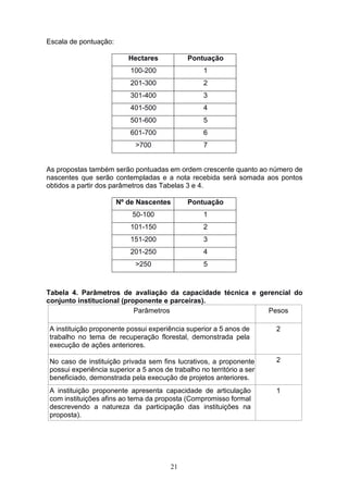 21
Escala de pontuação:
Hectares Pontuação
100-200 1
201-300 2
301-400 3
401-500 4
501-600 5
601-700 6
>700 7
As propostas também serão pontuadas em ordem crescente quanto ao número de
nascentes que serão contempladas e a nota recebida será somada aos pontos
obtidos a partir dos parâmetros das Tabelas 3 e 4.
Nº de Nascentes Pontuação
50-100 1
101-150 2
151-200 3
201-250 4
>250 5
Tabela 4. Parâmetros de avaliação da capacidade técnica e gerencial do
conjunto institucional (proponente e parceiras).
Parâmetros Pesos
A instituição proponente possui experiência superior a 5 anos de
trabalho no tema de recuperação florestal, demonstrada pela
execução de ações anteriores.
2
No caso de instituição privada sem fins lucrativos, a proponente
possui experiência superior a 5 anos de trabalho no território a ser
beneficiado, demonstrada pela execução de projetos anteriores.
2
A instituição proponente apresenta capacidade de articulação
com instituições afins ao tema da proposta (Compromisso formal
descrevendo a natureza da participação das instituições na
proposta).
1
 