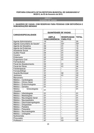20
PORTARIA CONJUNTA GP DA REFEITURA MUNICIPAL DE GARANHUNS N.º
98/2015, de 03 de fevereiro de 2015.
ANEXO I
QUADRO DE VAGAS
I - QUADROS DE VAGAS, COM RESERVAS PARA PESSOAS COM DEFICIÊNCIA E
REMUNERAÇÕES MENSAIS
CARGO/ESPECIALIDADE
QUANTIDADE DE VAGAS
AMPLA
CONCORRÊNCIA
RESERVADAS
PARA PCD
TOTAL
Agente Administrativo 19 01 20
Agente Comunitário de Saúde* 51 03* 54*
Agente de Disciplina 09 01 10
Agente de Endemias 09 01 10
Assistente Social 01 01 02
Auditor Fiscal 04 01 05
Coveiro 01 01 02
Enfermeiro 02 01 03
Engenheiro Civil 01 01 02
Farmacêutico 01 - 01
Fiscal de Abastecimento 02 01 03
Fiscal de Obras 03 01 04
Fisioterapeuta 01 - 01
Fonoaudiólogo 01 - 01
Guarda Municipal 31 02 33
Jardineiro 02 01 03
Marceneiro 01 - 01
Médico – Cardiologista 01 - 01
Médico – Clínico Geral 01 - 01
Médico – Endocrinologista 01 - 01
Médico – Geriatra 01 - 01
Médico – Ginecologista –
Obstetra
01
- 01
Médico – Infectologista 01 - 01
Médico – Mastologista 01 - 01
Médico – Neurologista Geral 01 - 01
Médico – Neuropediatra 01 - 01
Médico – Otorrinolaringologista 01 - 01
Médico – Ortopedista 01 - 01
Médico – Pediatra 01 - 01
Médico – Psiquiatra 01 - 01
Médico – Reumatologista 01 - 01
Médico – Urologista 01 - 01
Nutricionista 01 - 01
Procurador 01 01 02
Professor I 47 03 50
 
