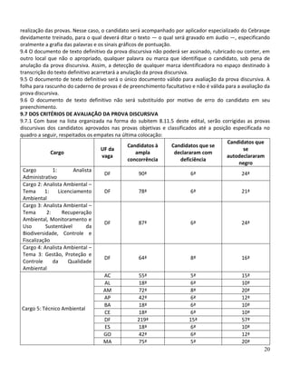20
realização das provas. Nesse caso, o candidato será acompanhado por aplicador especializado do Cebraspe
devidamente treinado, para o qual deverá ditar o texto — o qual será gravado em áudio —, especificando
oralmente a grafia das palavras e os sinais gráficos de pontuação.
9.4 O documento de texto definitivo da prova discursiva não poderá ser assinado, rubricado ou conter, em
outro local que não o apropriado, qualquer palavra ou marca que identifique o candidato, sob pena de
anulação da prova discursiva. Assim, a detecção de qualquer marca identificadora no espaço destinado à
transcrição do texto definitivo acarretará a anulação da prova discursiva.
9.5 O documento de texto definitivo será o único documento válido para avaliação da prova discursiva. A
folha para rascunho do caderno de provas é de preenchimento facultativo e não é válida para a avaliação da
prova discursiva.
9.6 O documento de texto definitivo não será substituído por motivo de erro do candidato em seu
preenchimento.
9.7 DOS CRITÉRIOS DE AVALIAÇÃO DA PROVA DISCURSIVA
9.7.1 Com base na lista organizada na forma do subitem 8.11.5 deste edital, serão corrigidas as provas
discursivas dos candidatos aprovados nas provas objetivas e classificados até a posição especificada no
quadro a seguir, respeitados os empates na última colocação:
Cargo
UF da
vaga
Candidatos à
ampla
concorrência
Candidatos que se
declararam com
deficiência
Candidatos que
se
autodeclararam
negro
Cargo 1: Analista
Administrativo
DF 90ª 6ª 24ª
Cargo 2: Analista Ambiental –
Tema 1: Licenciamento
Ambiental
DF 78ª 6ª 21ª
Cargo 3: Analista Ambiental –
Tema 2: Recuperação
Ambiental, Monitoramento e
Uso Sustentável da
Biodiversidade, Controle e
Fiscalização
DF 87ª 6ª 24ª
Cargo 4: Analista Ambiental –
Tema 3: Gestão, Proteção e
Controle da Qualidade
Ambiental
DF 64ª 8ª 16ª
Cargo 5: Técnico Ambiental
AC 55ª 5ª 15ª
AL 18ª 6ª 10ª
AM 72ª 8ª 20ª
AP 42ª 6ª 12ª
BA 18ª 6ª 10ª
CE 18ª 6ª 10ª
DF 219ª 15ª 57ª
ES 18ª 6ª 10ª
GO 42ª 6ª 12ª
MA 75ª 5ª 20ª
 