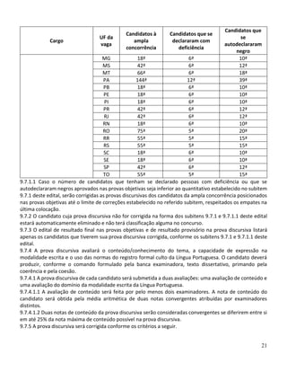 21
Cargo
UF da
vaga
Candidatos à
ampla
concorrência
Candidatos que se
declararam com
deficiência
Candidatos que
se
autodeclararam
negro
MG 18ª 6ª 10ª
MS 42ª 6ª 12ª
MT 66ª 6ª 18ª
PA 144ª 12ª 39ª
PB 18ª 6ª 10ª
PE 18ª 6ª 10ª
PI 18ª 6ª 10ª
PR 42ª 6ª 12ª
RJ 42ª 6ª 12ª
RN 18ª 6ª 10ª
RO 75ª 5ª 20ª
RR 55ª 5ª 15ª
RS 55ª 5ª 15ª
SC 18ª 6ª 10ª
SE 18ª 6ª 10ª
SP 42ª 6ª 12ª
TO 55ª 5ª 15ª
9.7.1.1 Caso o número de candidatos que tenham se declarado pessoas com deficiência ou que se
autodeclararam negros aprovados nas provas objetivas seja inferior ao quantitativo estabelecido no subitem
9.7.1 deste edital, serão corrigidas as provas discursivas dos candidatos da ampla concorrência posicionados
nas provas objetivas até o limite de correções estabelecido no referido subitem, respeitados os empates na
última colocação.
9.7.2 O candidato cuja prova discursiva não for corrigida na forma dos subitens 9.7.1 e 9.7.1.1 deste edital
estará automaticamente eliminado e não terá classificação alguma no concurso.
9.7.3 O edital de resultado final nas provas objetivas e de resultado provisório na prova discursiva listará
apenas os candidatos que tiverem sua prova discursiva corrigida, conforme os subitens 9.7.1 e 9.7.1.1 deste
edital.
9.7.4 A prova discursiva avaliará o conteúdo/conhecimento do tema, a capacidade de expressão na
modalidade escrita e o uso das normas do registro formal culto da Língua Portuguesa. O candidato deverá
produzir, conforme o comando formulado pela banca examinadora, texto dissertativo, primando pela
coerência e pela coesão.
9.7.4.1 A prova discursiva de cada candidato será submetida a duas avaliações: uma avaliação de conteúdo e
uma avaliação do domínio da modalidade escrita da Língua Portuguesa.
9.7.4.1.1 A avaliação de conteúdo será feita por pelo menos dois examinadores. A nota de conteúdo do
candidato será obtida pela média aritmética de duas notas convergentes atribuídas por examinadores
distintos.
9.7.4.1.2 Duas notas de conteúdo da prova discursiva serão consideradas convergentes se diferirem entre si
em até 25% da nota máxima de conteúdo possível na prova discursiva.
9.7.5 A prova discursiva será corrigida conforme os critérios a seguir.
 