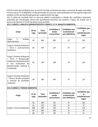 23
10.4 Os nomes dos candidatos que, no ato da inscrição, se declararem aptos a concorrer às vagas reservadas
na forma da Lei nº 12.990/2014, se não eliminados no concurso, serão publicados em lista à parte e figurarão
também na lista de classificação geral por cargo/tema/UF da vaga.
10.5 O edital de resultado final no concurso público contemplará a relação dos candidatos aprovados,
ordenados por classificação, dentro dos quantitativos previstos nos quadros a seguir, de acordo com o
Anexo II do Decreto nº 9.739, de 28 de março de 2019.
10.5.1 CARGO 1: ANALISTA ADMINISTRATIVO E CARGO 2, 3 E 4: ANALISTA AMBIENTAL
Cargo
UF da
vaga
Total
aprovados
Candidatos à
ampla
concorrência
Candidatos que
se declararam
com deficiência
Candidatos que
se
autodeclararam
negro
Cargo 1: Analista
Administrativo
DF 80ª 60ª 4ª 16ª
Cargo 2: Analista Ambiental
– Tema 1: Licenciamento
Ambiental
DF 70ª 52ª 4ª 14ª
Cargo 3: Analista Ambiental
– Tema 2: Recuperação
Ambiental, Monitoramento
e Uso Sustentável da
Biodiversidade, Controle e
Fiscalização
DF 78ª 58ª 4ª 16ª
Cargo 4: Analista Ambiental
– Tema 3: Gestão, proteção
e controle da qualidade
ambiental
DF 58ª 43ª 3ª 12ª
10.5.2 CARGO 5: TÉCNICO AMBIENTAL
Cargo
UF da
vaga
Total
Aprovados
Candidatos à
ampla
concorrência
Candidatos que
se declararam
com deficiência
Candidatos que
se
autodeclararam
negro
Cargo 5: Técnico Ambiental
AC 48ª 35ª 3ª 10ª
AL 22ª 16ª 2ª 4ª
AM 60ª 45ª 3ª 12ª
AP 38ª 28ª 2ª 8ª
BA 22ª 16ª 2ª 4ª
 