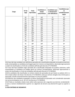 24
Cargo
UF da
vaga
Total
Aprovados
Candidatos à
ampla
concorrência
Candidatos que
se declararam
com deficiência
Candidatos que
se
autodeclararam
negro
CE 22ª 16ª 2ª 4ª
DF 194ª 145ª 10ª 39ª
ES 22ª 16ª 2ª 4ª
GO 38ª 28ª 2ª 8ª
MA 56ª 42ª 3ª 11ª
MG 22ª 16ª 2ª 4ª
MS 38ª 28ª 2ª 8ª
MT 60ª 45ª 3ª 12ª
PA 130ª 97ª 7ª 26ª
PB 22ª 16ª 2ª 4ª
PE 22ª 16ª 2ª 4ª
PI 22ª 16ª 2ª 4ª
PR 38ª 28ª 2ª 8ª
RJ 38ª 28ª 2ª 8ª
RN 22ª 16ª 2ª 4ª
RO 56ª 42ª 3ª 11ª
RR 48ª 35ª 3ª 10ª
RS 48ª 35ª 3ª 10ª
SC 22ª 16ª 2ª 4ª
SE 22ª 16ª 2ª 4ª
SP 38ª 28ª 2ª 8ª
TO 48ª 35ª 3ª 10ª
10.6 Caso não haja candidato com deficiência aprovado até a classificação estipulada nos quadros anteriores,
serão contemplados os candidatos da listagem geral em número correspondente, observada rigorosamente
a ordem de classificação e o limite de candidatos definido pelo Decreto nº 9.739/2019.
10.7 Caso não haja candidato negro aprovado até a classificação estipulada nos quadros anteriores, serão
contemplados os candidatos da listagem geral em número correspondente, observada rigorosamente a
ordem de classificação e o limite de candidatos definido pelo Decreto nº 9.739/2019.
10.8 Os candidatos não classificados no número máximo de aprovados de que tratam os subitens 10.5.1 e
10.5.2 deste edital e do Anexo II do Decreto nº 9.739/2019, ainda que tenham atingido nota mínima para a
aprovação, estarão automaticamente reprovados no concurso público.
10.9 Nenhum dos candidatos empatados na última classificação de aprovados será considerado reprovado
nos termos do disposto no art. 39, § 3º, do Decreto nº 9.739/2019.
10.10 Todos os resultados citados neste edital serão expressos até a segunda casa decimal, arredondando-
se para o número imediatamente superior se o algarismo da terceira casa decimal for igual ou superior a
cinco.
11 DOS CRITÉRIOS DE DESEMPATE
 