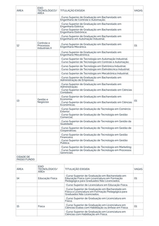 ÁREA
EIXO
TECNOLÓGICO/
ÁREA
TITULAÇÃO EXIGIDA VAGAS
· Curso Superior de Graduação em Bacharelado em
Engenharia de Controle e Automação;
· Curso Superior de Graduação em Bacharelado em
Engenharia Elétrica;
· Curso Superior de Graduação em Bacharelado em
Engenharia Eletrônica;
· Curso Superior de Graduação em Bacharelado em
Engenharia em Automação Industrial;
12
Controle e
Processos
Industriais II
· Curso Superior de Graduação em Bacharelado em
Engenharia Mecânica; 01
· Curso Superior de Graduação em Bacharelado em
Engenharia Mecatrônica;
· Curso Superior de Tecnologia em Automação Industrial;
· Curso Superior de Tecnologia em Controle e Automação;
· Curso Superior de Tecnologia em Eletrônica Industrial;
· Curso Superior de Tecnologia em Eletrotécnica Industrial;
· Curso Superior de Tecnologia em Mecatrônica Industrial.
· Curso Superior de Graduação em Bacharelado em
Administração de Empresas;
· Curso Superior de Graduação em Bacharelado em
Administração;
· Curso Superior de Graduação em Bacharelado em Ciências
Contábeis;
13 Gestão e
Negócios
· Curso Superior de Graduação em Bacharelado em
Economia;
· Curso Superior de Graduação em Bacharelado em Ciências
Econômicas;
01
· Curso Superior de Graduação de Tecnologia em Comércio
Exterior;
· Curso Superior de Graduação de Tecnologia em Gestão
Comercial;
· Curso Superior de Graduação de Tecnologia em Gestão da
Qualidade;
· Curso Superior de Graduação de Tecnologia em Gestão de
Cooperativas;
· Curso Superior de Graduação de Tecnologia em Gestão
Financeira;
· Curso Superior de Graduação de Tecnologia em Gestão
Pública;
· Curso Superior de Graduação de Tecnologia em Marketing;
· Curso Superior de Graduação de Tecnologia em Processos
Gerenciais.
CIDADE DE
PASSO FUNDO
ÁREA
EIXO
TECNOLÓGICO/
ÁREA
TITULAÇÃO EXIGIDA VAGAS
14 Educação Física
· Curso Superior de Graduação em Bacharelado em
Educação Física com Licenciatura em Formação
Pedagógica para Graduados Não Licenciados;
01
· Curso Superior de Licenciatura em Educação Física.
· Curso Superior de Graduação em Bacharelado em
Física e Licenciatura em Formação Pedagógica para
Graduados Não Licenciados;
· Curso Superior de Graduação em Licenciatura em
Física;
15 Física
· Curso Superior de Graduação em Licenciatura em
Ciências Exatas com Habilitação ou ênfase em Física; 01
· Curso Superior de Graduação em Licenciatura em
Ciências com Habilitação em Física;
 