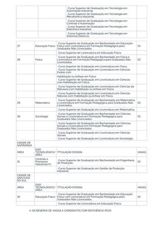 · Curso Superior de Graduação em Tecnologia em
Automação Industrial;
· Curso Superior de Graduação em Tecnologia em
Mecatrônica Industrial;
· Curso Superior de Graduação em Tecnologia em
Controle e Automação;
· Curso Superior de Graduação em Tecnologia em
Eletrônica Industrial;
· Curso Superior de Graduação em Tecnologia em
Sistemas Elétricos.
27 Educação Física
· Curso Superior de Graduação em Bacharelado em Educação
Física com Licenciatura em Formação Pedagógica para
Graduados Não Licenciados;
01
· Curso Superior de Licenciatura em Educação Física.
28 Física
· Curso Superior de Graduação em Bacharelado em Física e
Licenciatura em Formação Pedagógica para Graduados Não
Licenciados;
01
· Curso Superior de Graduação em Licenciatura em Física;
· Curso Superior de Graduação em Licenciatura em Ciências
Exatas com
Habilitação ou ênfase em Física;
· Curso Superior de Graduação em Licenciatura em Ciências
com Habilitação em Física;
· Curso Superior de Graduação em Licenciatura em Ciências da
Natureza com Habilitação ou ênfase em Física;
· Curso Superior de Graduação em Licenciatura em Ciências
Naturais com Habilitação ou ênfase em Física.
29 Matemática
· Curso Superior de Graduação em Bacharelado em Matemática
e Licenciatura em Formação Pedagógica para Graduados Não
Licenciados;
01
· Curso Superior de Graduação em Licenciatura em Matemática.
30 Sociologia
· Curso Superior de Graduação em Bacharelado em Ciências
Sociais e Licenciatura em Formação Pedagógica para
Graduados Não Licenciados;
01
· Curso Superior de Graduação em Bacharelado em Ciências
Sociais e Licenciatura em Formação Pedagógica para
Graduados Não Licenciados;
· Curso Superior de Graduação em Licenciatura em Ciências
Sociais;
· Curso Superior de Graduação em Licenciatura em Sociologia.
CIDADE DE
SAPIRANGA
ÁREA
EIXO
TECNOLÓGICO/
ÁREA
TITULAÇÃO EXIGIDA VAGAS
31
Controle e
Processos
Industriais IV
· Curso Superior de Graduação em Bacharelado em Engenharia
de Produção;
01
· Curso Superior de Graduação em Gestão da Produção
Industrial.
CIDADE DE
SAPUCAIA
DO SUL
ÁREA
EIXO
TECNOLÓGICO/
ÁREA
TITULAÇÃO EXIGIDA VAGAS
32 Educação Física
· Curso Superior de Graduação em Bacharelado em Educação
Física com Licenciatura em Formação Pedagógica para
Graduados Não Licenciados;
01
· Curso Superior de Licenciatura em Educação Física.
4. DA RESERVA DE VAGAS A CANDIDATOS COM DEFICIÊNCIA (PCD)
 