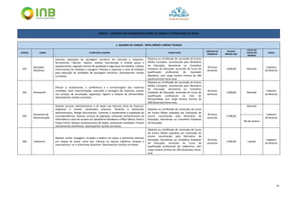 31
ANEXO I – QUADRO COM INFORMAÇÕES SOBRE OS CARGOS E DISTRIBUIÇÃO DE VAGAS
1. QUADRO DE CARGOS - NÍVEL MÉDIO E MÉDIO TÉCNICO
CÓDIGO CARGO ATRIBUIÇÃO SUMÁRIA HABILITAÇÃO
JORNADA DE
TRABALHO
SALÁRIO
MENSAL (R$)
LOCAL DO
CADASTRO
RESERVA
VAGAS
301
Ajustador
Mecânico
Executar operações de ajustagem mecânica em bancada e máquinas-
ferramentas. Fabricar, reparar, realizar manutenção e instalar peças e
equipamentos, segundo normas de qualidade e segurança do trabalho. Calibrar
instrumentos de medição e traçagem. Planejar e organizar o local de trabalho
para execução de atividades de ajustagem mecânica. Desempenhar tarefas
correlatas.
Diploma ou Certificado de conclusão de Ensino
Médio Completo, reconhecido pelo Ministério
da Educação, Secretarias ou Conselhos
Estaduais de Educação, acrescido de Curso de
qualificação profissional de Ajustador
Mecânico, com carga horária mínima de 400
(quatrocentas) horas-aula.
44 horas
semanais
1.858,00 Resende
Cadastro
de Reserva
302 Almoxarife
Efetuar o recebimento, a conferência e a armazenagem dos materiais
recebidos, fazer movimentação, marcação e contagem de materiais, auxiliar
nos serviços de arrumação, segurança, higiene e limpeza do almoxarifado.
Desempenhar tarefas correlatas.
Diploma ou Certificado de conclusão de Ensino
Médio Completo, reconhecido pelo Ministério
da Educação, Secretarias ou Conselhos
Estaduais de Educação, acrescido de Curso de
qualificação profissional na área de
Almoxarifado, com carga horária mínima de
200 (duzentas) horas-aula.
44 horas
semanais
1.858,00 Resende
Cadastro
de Reserva
303
Assistente de
Administração
Realizar serviços administrativos e de apoio nas diversas áreas da Empresa.
Organizar e manter atualizados arquivos, fichários e protocolos
administrativos. Redigir documentos. Controlar o recebimento e expedição de
correspondências. Realizar serviços de digitação, utilizando conhecimentos de
informática a nível de usuário em plataforma Windows e Office (Word, Excel e
Power Point). Realizar levantamentos de dados, analisando resultados. Prestar
atendimentos telefônicos. Desempenhar tarefas correlatas.
Diploma ou Certificado de conclusão de Curso
de Ensino Médio expedido por instituição de
ensino reconhecida pelo Ministério da
Educação, Secretarias ou Conselhos Estaduais
de Educação.
44 horas
semanais
2.498,00
Resende
Cadastro
de Reserva
Rio de Janeiro
304 Caldereiro
Realizar cortes, traçagens, furações e dobras em peças e elementos diversos
em chapas de metal, como aço. Fabricar ou reparar caldeiras, tanques e
reservatórios. Ler e interpretar desenhos. Desempenhar tarefas correlatas.
Diploma ou Certificado de conclusão de Curso
de Ensino Médio expedido por instituição de
ensino reconhecida pelo Ministério da
Educação, Secretarias ou Conselhos Estaduais
de Educação, acrescido de Curso de
qualificação profissional de Caldeireiro, com
carga horária mínima de 200 (duzentas) horas-
aula.
44 horas
semanais
1.858,00 Caetité
Cadastro
de Reserva
 