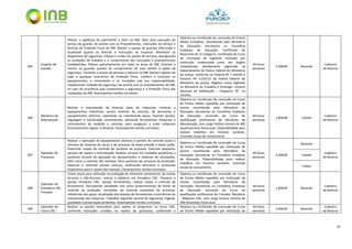 32
305
Inspetor de
Guarda
Efetuar a vigilância do patrimônio e bens na INB. Zelar pela execução do
serviço de guarda, de acordo com os Procedimentos, Instruções de Serviço e
Normas de Proteção Física da INB. Manter a equipe de guardas informada e
atualizada quanto às Normas e Instruções da Empresa. Monitorar os
dispositivos de segurança. Efetuar a ronda nos postos de serviços, averiguando
as condições de trabalho e o cumprimento das instruções e procedimentos
estabelecidos. Efetuar patrulhamento em todas as áreas da INB. Orientar e
instruir os guardas quanto ao cumprimento de suas tarefas e ações de
segurança. Controlar o acesso de pessoas e viaturas na INB. Manter registro de
toda e qualquer ocorrência de Proteção Física. Conferir e controlar os
equipamentos, o armamento e as munições sob sua responsabilidade.
Implementar medidas de segurança, de acordo com os procedimentos da INB,
no caso de ocorrência que comprometa a segurança e a Proteção Física das
instalações da INB. Desempenhar tarefas correlatas.
Diploma ou Certificado de conclusão do Ensino
Médio Completo, reconhecido pelo Ministério
da Educação, Secretarias ou Conselhos
Estaduais de Educação. Certificado de
Reservista de 1ª Categoria. Certificado de Curso
de Formação de Vigilante realizado por
instituição credenciada junto aos órgãos
competentes, devidamente registrado no
Departamento de Polícia Federal do Ministério
da Justiça, conforme Lei Federal Nº 7.102/83 e
Portaria Nº 3.233/12 da Polícia Federal do
Ministério da Justiça. Registro como Vigilante
no Ministério do Trabalho e Emprego. Carteira
Nacional de Habilitação – Categoria “B”, no
mínimo.
44 horas
semanais
2.498,00 Resende
Cadastro
de Reserva
306
Mecânico de
Manutenção
Realizar a manutenção de diversos tipos de máquinas, motores e
equipamentos industriais, exceto motores de veículos, de aeronaves e
equipamentos elétricos, reparando ou substituindo peças, fazendo ajustes,
regulagem e lubrificação convenientes, utilizando ferramentas, máquinas e
instrumentos de medição e controle, para assegurar a essas máquinas
funcionamento regular e eficiente. Desempenhar tarefas correlatas.
Diploma ou Certificado de conclusão de Curso
de Ensino Médio expedido por instituição de
ensino reconhecida pelo Ministério da
Educação, Secretarias ou Conselhos Estaduais
de Educação, acrescido de Curso de
qualificação profissional de Mecânico de
Manutenção, com carga horária mínima de 400
(quatrocentas) horas-aula. Disponibilidade para
realizar trabalhos em horários variáveis,
incluindo escala de revezamento.
44 horas
semanais
1.858,00 Caetité
Cadastro
de Reserva
307
Operador de
Processos
Realizar a operação de equipamentos diversos e painéis de controle locais e
remotos de sistemas de vácuo e de processo de baixa pressão e baixa vazão.
Preencher mapas de controle de variáveis de processo. Executar pequenos
serviços de reparo e manutenção. Realizar serviços em unidades produtivas e
auxiliares através da operação de equipamentos e sistemas de tubulações,
bem como o controle das variáveis físico-químicas do processo de produção.
Observar e controlar painéis centrais, verificando distúrbios e acionando
dispositivos para o reparo dos mesmos. Desempenhar tarefas correlatas.
Diploma ou Certificado de conclusão de Curso
de Ensino Médio expedido por instituição de
ensino reconhecida pelo Ministério da
Educação, Secretarias ou Conselhos Estaduais
de Educação. Disponibilidade para realizar
trabalhos em horários variáveis, incluindo
escala de revezamento.
44 horas
semanais
2.498,00
Resende
Cadastro
de Reserva
Caetité
Caldas
308
Operador de
Fresadora CNC -
Fresador
Usinar peças para utilização na produção do elemento combustível, de metais
ferrosos e não-ferrosos, resinas e plásticos em fresadora CNC. Preparar e
ajustar fresadora CNC. Ajustar ferramentas, realizar testes e controle de
ferramental. Documentar atividades tais como preenchimento de fichas de
controle de produção, resultados do controle estatístico do processo,
referências das peças, atualização dos leiautes de ferramentas e ocorrências de
manutenção das máquinas. Trabalhar seguindo normas de segurança, higiene,
qualidade e preservação ambiental. Desempenhar tarefas correlatas.
Diploma ou Certificado de conclusão de Curso
de Ensino Médio expedido por instituição de
ensino reconhecida pelo Ministério da
Educação, Secretarias ou Conselhos Estaduais
de Educação, acrescido de Curso de
qualificação profissional de Fresador Mecânico
- Máquina CNC, com carga horária mínima de
200 (duzentas) horas-aula
44 horas
semanais
1.858,00 Resende
Cadastro
de Reserva
309
Operador de
Torno CNC -
Realizar os ajustes necessários para operar os programas no torno CNC,
conforme instruções contidas no roteiro de processos, conferindo e
Diploma ou Certificado de conclusão de Curso
de Ensino Médio expedido por instituição de
44 horas
semanais
1.858,00 Resende
Cadastro
de Reserva
 