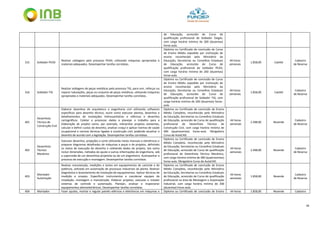 34
de Educação, acrescido de Curso de
qualificação profissional de Soldador Oxigás,
com carga horária mínima de 200 (duzentas)
horas-aula.
315 Soldador PEAD
Realizar soldagens pelo processo PEAD, utilizando máquinas apropriadas e
materiais adequados. Desempenhar tarefas correlatas.
Diploma ou Certificado de conclusão de Curso
de Ensino Médio expedido por instituição de
ensino reconhecida pelo Ministério da
Educação, Secretarias ou Conselhos Estaduais
de Educação, acrescido de Curso de
qualificação profissional de Soldador PEAD,
com carga horária mínima de 200 (duzentas)
horas-aula.
44 horas
semanais
1.858,00 Caetité
Cadastro
de Reserva
316 Soldador TIG
Realizar soldagens de peças metálicas pelo processo TIG, para unir, reforçar ou
reparar tubulações, peças ou conjunto de peças metálicas, utilizando máquinas
apropriadas e materiais adequados. Desempenhar tarefas correlatas.
Diploma ou Certificado de conclusão de Curso
de Ensino Médio expedido por instituição de
ensino reconhecida pelo Ministério da
Educação, Secretarias ou Conselhos Estaduais
de Educação, acrescido de Curso de
qualificação profissional de Soldador TIG, com
carga horária mínima de 200 (duzentas) horas-
aula.
44 horas
semanais
1.858,00 Caetité
Cadastro
de Reserva
401
Desenhista
Técnico de
Construção Civil
Elaborar desenhos de arquitetura e engenharia civil utilizando softwares
específicos para desenho técnico, assim como executar plantas, desenhos e
detalhamentos de instalações hidrossanitárias e elétricas e desenhos
cartográficos. Coletar e processar dados e planejar o trabalho para a
elaboração de projeto como, por exemplo, interpretar projetos existentes,
calcular e definir custos do desenho, analisar croqui e aplicar normas de saúde
ocupacional e normas técnicas ligadas à construção civil, podendo atualizar o
desenho de acordo com a legislação. Desempenhar tarefas correlatas.
Diploma ou Certificado de conclusão de Ensino
Médio Completo, reconhecido pelo Ministério
da Educação, Secretarias ou Conselhos Estaduais
de Educação, acrescido de Curso de qualificação
profissional de Desenhista Técnico de
Construção Civil, com carga horária mínima de
400 (quatrocentas) horas-aula. Obrigatório
Curso de AutoCAD.
44 horas
semanais
2.498,00 Resende
Cadastro
de Reserva
402
Desenhista
Técnico
Mecânico
Executar desenhos, projeções e corte utilizando meios manuais e eletrônicos e
preparar diagramas detalhados de máquinas e peças e de projetos, definindo
os meios de execução do desenho e coletando dados do projeto, tais como
incluir dimensões, métodos de ajuste e outras informações de engenharia, sob
a supervisão de um desenhista projetista ou de um engenheiro. Acompanhar o
processo de execução e montagem. Desempenhar tarefas correlatas.
Diploma ou Certificado de conclusão de Ensino
Médio Completo, reconhecido pelo Ministério
da Educação, Secretarias ou Conselhos Estaduais
de Educação, acrescido de Curso de qualificação
profissional de Desenhista Técnico Mecânico,
com carga horária mínima de 400 (quatrocentas)
horas-aula. Obrigatório Curso de AutoCAD.
44 horas
semanais
2.498,00 Resende
Cadastro
de Reserva
403
Montador
Automação
Realizar manutenção, medições e testes em equipamentos de controle e de
potência, utilizado em automação de processos industriais da planta. Realizar
diagnóstico e levantamento de instalação de equipamentos. Aplicar técnicas de
medição e ensaios. Especificar instrumentos e coordenar equipes de
instalação, montagem e manutenção. Elaborar projetos, executar e instalar
sistemas de controle e automação. Planejar, analisar e inspecionar
equipamentos eletroeletrônicos. Desempenhar tarefas correlatas.
Diploma ou Certificado de conclusão de Ensino
Médio Completo, reconhecido pelo Ministério
da Educação, Secretarias ou Conselhos Estaduais
de Educação, acrescido de Curso de qualificação
profissional na área de Montagem e Automação
Industrial, com carga horária mínima de 200
(duzentas) horas-aula.
44 horas
semanais
1.858,00 Resende
Cadastro
de Reserva
404 Montador Fazer ajustes, montar e regular painéis elétricos e eletrônicos em máquinas e Diploma ou Certificado de conclusão de Ensino 44 horas 1.858,00 Resende Cadastro
 