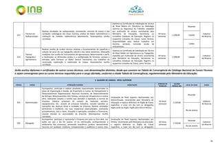 39
423
Técnico em
Radioproteção
Realizar atividades de radioproteção, envolvendo: controle de acesso e das
condições radiológicas das áreas restritas, análise de dados radiométricos e
realização de medidas radiométricas laboratoriais. Desempenhar tarefas
correlatas.
Diploma ou Certificado de habilitação de Técnico
de Nível Médio em Eletrônica ou Radiologia
Química ou Segurança do Trabalho, expedido
por instituição de ensino reconhecida pelo
Ministério da Educação, Secretarias ou
Conselhos Estaduais de Educação. Registro no
respectivo Conselho de Classe, como Técnico.
Disponibilidade para realizar trabalhos em
horários variáveis, incluindo escala de
revezamento.
44 horas
semanais
2.498,00
Resende
Cadastro
de Reserva
Caetité
Caldas
424
Técnico
Topografia /
Agrimensura
Realizar tarefas de caráter técnico relativas a levantamentos da superfície e
subsolo da terra, de sua topografia natural e das obras existentes, efetuando
medições com auxílio de instrumentos de agrimensura, determinando o perfil,
a localização, as dimensões exatas e a configuração de terrenos, campos e
estradas, para fornecer os dados básicos necessários aos trabalhos de
construção, exploração e elaboração de mapas. Desempenhar tarefas
correlatas.
Diploma ou Certificado de habilitação de Técnico
de Nível Médio em Agrimensura ou Topografia,
expedido por instituição de ensino reconhecida
pelo Ministério da Educação, Secretarias ou
Conselhos Estaduais de Educação. Registro no
respectivo Conselho de Classe, como Técnico.
44 horas
semanais
2.498,00 Caetité
Cadastro
de Reserva
Serão aceitos diplomas e certificados de outros cursos técnicos, com denominações distintas, desde que constem na Tabela de Convergência do Catálogo Nacional de Cursos Técnicos
e sejam convergentes para os cursos técnicos requeridos para o cargo ofertado, conforme a citada Tabela de Convergência, regulamentada pelo Ministério da Educação.
2. QUADRO DE CARGOS - NÍVEL SUPERIOR
CÓDIGO CARGO ATRIBUIÇÃO SUMÁRIA HABILITAÇÃO
JORNADA DE
TRABALHO
SALÁRIO
MENSAL (R$)
LOCAL DA VAGA VAGAS
501 Administrador
Acompanhar, participar e realizar atividades especializadas relacionadas às
áreas de Organização e Gestão, de Orçamento e Custos, de Planejamento e
Desenvolvimento Organizacional, Recursos Humanos, de Desenvolvimento
de Serviços, Relacionamento com Clientes, serviços de Infraestrutura e outras
afins, realizando estudos e tarefas que atendam a legislação e normas da
Empresa. Elaborar processos de compra de materiais, serviços,
equipamentos, etc., através de processo licitatório, visando subsidiar as
operações das diversas Áreas e Unidades da Empresa. Realizar atividades
pertinentes à Auditoria, nas suas respectivas especialidades, analisando
procedimentos, atos e fatos, situações e operações contábeis e financeiras,
visando atender às necessidades da Empresa. Desempenhar tarefas
correlatas.
Graduação de Nível Superior, Bacharelado, em
Administração, reconhecido pelo Ministério da
Educação, e registro definitivo no Órgão de Classe
específico, e estar em dia com as obrigações
legais junto ao órgão. Inglês para leitura técnica.
44 horas
semanais
5.229,00
Resende
Cadastro
de Reserva
Rio de Janeiro
502 Advogado
Acompanhar, participar e representar a Empresa em juízo ou fora dele, nas
ações em que a ela for autora, ré ou interessada, acompanhando o
andamento dos processos, prestando assistência jurídica, apresentando
recursos em qualquer instância, comparecendo a audiência e outros atos,
Graduação de Nível Superior, Bacharelado, em
Direito, reconhecido pelo Ministério da Educação,
e registro definitivo no Órgão de Classe
específico, e estar em dia com as obrigações
44 horas
semanais
5.229,00
Resende
Cadastro
de Reserva
Rio de Janeiro
 