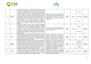 44
523
Engenheiro
Químico
Acompanhar, participar e realizar atividades associadas ao controle químico
de componentes operacionais, incluindo as relacionadas a laboratórios.
Orientar e/ou dar suporte a projetos de sistemas químicos. Realizar cálculos
estequiométricos, balanços de massa e de energia. Especificar equipamentos
mecânicos, funções de controle e intertravamento. Elaborar diagramas
lógicos e de proteção de equipamentos. Elaborar procedimentos para testes
pré-operacionais e funcionais de equipamentos de laboratórios e de sistemas
associados ao controle químico. Elaborar procedimentos administrativos e de
práticas analíticas, manuais de operação e testes de sistemas. Projetos de
sistemas químicos em geral. Realizar projetos de otimização /
desenvolvimento de processos de tratamento de efluentes e rejeitos, das
Unidades da Empresa, visando subsidiar as operações de produção, de
acordo os normas e padrões de qualidade definidos. Desempenhar tarefas
correlatas.
Graduação de Nível Superior, Bacharelado, em
Engenharia Química, reconhecido pelo Ministério
da Educação, e registro definitivo no Órgão de
Classe específico, e estar em dia com as
obrigações legais junto ao órgão. Inglês para
leitura técnica.
44 horas
semanais
6.064,00
Resende
Cadastro
de Reserva
Rio de Janeiro
Caldas
524 Físico
Acompanhar, participar e realizar estudos ecológicos, hidrológicos,
meteorológicos, e oceonagráficos, tendo em vista os resíduos das Instalações
Nucleares. Determinar normas e procedimentos para proteção radiológica.
Acompanhar ensaios e analisar os resultados. Propor métodos e modelos
para estudos e cálculos de Física Nuclear. Desenvolver, implantar e
acompanhar a execução de métodos e processos físicos de detecção e
análises para avaliação de doses de radiação, medidas de radioatividade e de
controle de materiais radioativos e sob salvaguardas nucleares. Desempenhar
tarefas correlatas.
Graduação de Nível Superior, Bacharelado, em
Física, reconhecido pelo Ministério da Educação.
Inglês para leitura técnica.
44 horas
semanais
6.064,00
Resende
Cadastro
de Reserva
Rio de Janeiro
525 Geólogo
Acompanhar, participar e realizar as atividades relacionadas aos projetos de
prospecção, pesquisa e desenvolvimento de jazidas de minérios, efetuando o
seu mapeamento geológico, analisando dados e potenciais, quantificando
incertezas e analisando riscos, visando garantir a qualidade do processo, para
suprir a produção com insumos, de acordo com a qualidade e quantidade
estabelecidas. Desempenhar tarefas correlatas.
Graduação de Nível Superior, Bacharelado, em
Geologia, reconhecido pelo Ministério da
Educação, e registro definitivo no Órgão de Classe
específico, e estar em dia com as obrigações
legais junto ao órgão. Inglês para leitura técnica.
44 horas
semanais
6.064,00 Caetité
Cadastro
de Reserva
526
Médico do
Trabalho
Acompanhar, participar e realizar exames médicos ocupacionais (admissional,
demissional, periódico, retorno ao trabalho e mudança de função). Efetuar o
atendimento médico ambulatorial, bem como o atendimento de urgência e
emergência. Efetuar visita domiciliar e hospitalar. Ministrar palestras de CIPA
e CIPAT. Efetuar visitas à fábrica para a verificação do cumprimento das
normas do PCMSO. Participar das campanhas de prevenção de saúde e
acidentes. Fornecer suporte técnico, na resolução de dúvidas relacionadas ao
plano médico de autogestão. Desempenhar tarefas correlatas.
Graduação de Nível Superior, Bacharelado, em
Medicina e Curso de Especialização em nível de
pós-graduação em Medicina do Trabalho,
fornecidos por instituições de ensino superior,
reconhecidos pelo Ministério da Educação, e
registro definitivo no Órgão de Classe específico,
e estar em dia com as obrigações legais junto ao
órgão. Inglês para leitura técnica.
20 horas
semanais
4.513,00
Resende
Cadastro
de Reserva
Rio de Janeiro
Caetité
Caldas
527 Psicólogo
Acompanhar, participar e executar programas, projetos e campanhas
relacionados aos aspectos psicossociais e de gestão de desempenho, visando
maior produtividade, realização pessoal e qualidade de vida no trabalho, e
aos fatores de risco ocupacional e saúde mental no ambiente de trabalho,
atuando na prevenção, identificação e avaliação desses fatores.
Certificado de conclusão ou diploma,
devidamente registrado, de curso de graduação
de nível superior em Psicologia, reconhecido pelo
Ministério da Educação. Registro no respectivo
Conselho de Classe, como psicólogo.
44 horas
semanais
4.513,00 Resende
Cadastro
de Reserva
 