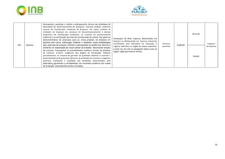 45
528 Químico
Acompanhar, participar e realizar o planejamento técnico das atividades do
laboratório de desenvolvimento de processos. Executar análises conforme
manual de monitoração ambiental da Empresa. Dar apoio analítico às
Unidades da Empresa em processo de descomissionamento e demais
programas de monitoração ambiental, no controle do processamento
industrial e na certificação dos lotes de Concentrado de Urânio. Dar apoio ao
desenvolvimento de processos para os novos projetos da empresa em
parceria com outras instituições. Elaborar e implantar novas metodologias
para cada tipo de amostra. Orientar e acompanhar as tarefas dos técnicos e
treiná-los na implantação de novas rotinas de trabalho. Desenvolver ensaios
de processo. Acompanhar os procedimentos analíticos através de planilhas
de controle. Cumprir exigências dos órgãos de fiscalização. Elaborar
procedimentos no sistema de garantia da qualidade. Realizar o controle e
desenvolvimento de processos químicos de produção de insumos e reagentes
químicos, analisando a qualidade das atividades desenvolvidas pelo
laboratório, garantindo a confiabilidade nos resultados analíticos das etapas
de produção. Desempenhar tarefas correlatas.
Graduação de Nível Superior, Bacharelado em
Química ou Bacharelado em Química Industrial,
reconhecido pelo Ministério da Educação, e
registro definitivo no Órgão de Classe específico,
e estar em dia com as obrigações legais junto ao
órgão. Inglês para leitura técnica.
44 horas
semanais
6.064,00
Resende
Cadastro
de Reserva
Caetité
 