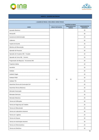 46
ANEXO II – QUADRO DAS PROVAS
1. QUADRO DE PROVAS - NÍVEL MÉDIO E MÉDIO TÉCNICO
QUESTÕES DA PROVA
CARGO LÍNGUA PORTUGUESA
CONHECIMENTO DE
NORMAS
CONHECIMENTOS
ESPECÍFICOS
Ajustador Mecânico
16 10
20
Almoxarife 20
Assistente de Administração 20
Caldereiro 20
Inspetor de Guarda 20
Mecânico de Manutenção 20
Operador de Processos 20
Operador de Fresadora CNC - Fresador 20
Operador de Torno CNC - Torneiro 20
Programador de Máquinas - Ferramenta CNC 20
Projetista Cadista 20
Secretária 20
Soldador 20
Soldador Oxigás 20
Soldador PEAD 20
Soldador TIG 20
Desenhista Técnico de Construção Civil 20
Desenhista Técnico Mecânico 20
Montador Automação 20
Montador Eletricista 20
Montador Mecânico 20
Técnico em Edificações 20
Técnico em Segurança do Trabalho 20
Técnico em Manutenção 20
Técnico em Laboratório Industrial 20
Técnico em Logística 20
Técnico em Arquivo 20
Técnico em Automação Industrial 20
Técnico em Eletromecânica 20
Técnico em Eletrônica 20
 