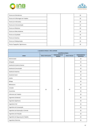 47
Técnico em Eletrotécnica 20
Técnico em Enfermagem do Trabalho 20
Técnico em Informática 20
Técnico em Instrumentação 20
Técnico em Mecânica 20
Técnico em Meio Ambiente 20
Técnico em Qualidade 20
Técnico em Química 20
Técnico em Radioproteção 20
Técnico Topografia / Agrimensura 20
2. QUADRO DE PROVAS - NÍVEL SUPERIOR
QUESTÕES DA PROVA
CARGO LÍNGUA PORTUGUESA
CONHECIMENTO DE
NORMAS
LÍNGUA INGLESA
CONHECIMENTOS
ESPECÍFICOS
Administrador
16 10 10
20
Advogado 20
Analista de Comércio Exterior 20
Analista de Comunicação 20
Analista de Sistemas 20
Assistente Social 20
Auditor 20
Biólogo 20
Bibliotecária 20
Contador 20
Economista 20
Enfermeiro do Trabalho 20
Engenheiro Ambiental 20
Engenheiro Agrônomo 20
Engenheiro Civil 20
Engenheiro da Computação 20
Engenheiro de Automação e Controle 20
Engenheiro de Produção 20
Engenheiro de Segurança do Trabalho 20
Engenheiro Eletricista 20
 