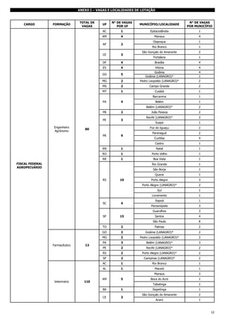 ANEXO I – VAGAS E LOCALIDADES DE LOTAÇÃO

CARGO

FORMAÇÃO

TOTAL DE
VAGAS

UF

N° DE VAGAS
POR UF

MUNICÍPIO/LOCALIDADE

N° DE VAGAS
POR MUNICÍPIO

AC

1

Epitaciolândia

1

AM

4

Manaus

4

AP

2

Oiapoque

1

Rio Branco

1

São Gonçalo do Amarante

2

Fortaleza

1

Brasília

4

CE
DF

4

ES

4

Vitória

4

GO

5

Goiânia
Goiânia (LANAGRO)*

4
1

MG

2

Pedro Leopoldo (LANAGRO)*

2

MS

2

Campo Grande

2

MT

1

Cuiabá

1

Barcarena

1

PA

4

Belém

1

Belém (LANAGRO)*

2

PB

2

João Pessoa

2

PE
Engenheiro
Agrônomo

3

3

Recife (LANAGRO)*

2

Suape

1

Foz do Iguaçu

2

Paranaguá

2

Curitiba

4

80
PR

9

Castro

1

RN

1

Natal

1

RO

1

Porto Velho

1

RR

1

Boa Vista

1

Rio Grande

1

São Borja

1

Quarai

1

FISCAL FEDERAL
AGROPECUÁRIO

RS

10

Porto Alegre

3

Porto Alegre (LANAGRO)*

2

Ijuí

1

Livramento

1

SP

4

15

Itapoá

1

Florianópolis

3

Guarulhos

SC

3

Santos

4

São Paulo

8

TO

13

Palmas

2

2

Goiânia (LANAGRO)*

2

MG
Farmacêutico

2

GO

2

Pedro Leopoldo (LANAGRO)*

2

PA

3

Belém (LANAGRO)*

3

PE

2

Recife (LANAGRO)*

2

RS

2

Porto Alegre (LANAGRO)*

2

SP

2

Campinas (LANAGRO)*

2

AC

1

Rio Branco

1

AL

1

Veterinário

110

Maceió

1

Manaus

3

AM

5

Boca do Acre

1

Tabatinga

1

BA

1

Itapetinga

1

CE

3

São Gonçalo do Amarante

2

Acarú

1

12

 