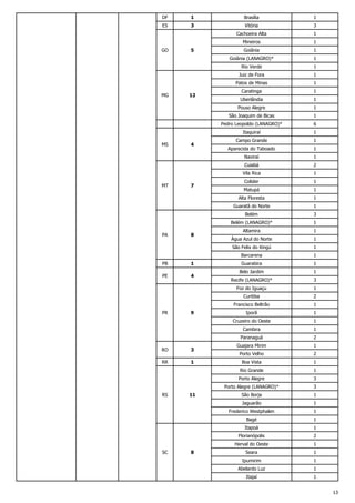 DF

1

ES

3

Brasília

1

1
1
1

Juiz de Fora

1

Patos de Minas
12

1

Goiânia
Rio Verde

MG

1

Goiânia (LANAGRO)*

5

3

Mineiros
GO

Vitória
Cachoeira Alta

1

Caratinga

1

Uberlândia

1

Pouso Alegre

1

São Joaquim de Bicas

1

Pedro Leopoldo (LANAGRO)*

6

Itaquiraí

1

7

1
1
1
2

Vila Rica
MT

Campo Grande

Cuiabá

4

Aparecida do Taboado
Naviraí

MS

1

Colider

1

Matupá

1

Alta Floresta

1

Guaratã do Norte

1

Belém

3

Belém (LANAGRO)*

1

PB

1

PE

4

Altamira

1
1
1

Barcarena

8

Água Azul do Norte
São Felix do Xingú

PA

1

Guarabira

1

1
1
1

Paranaguá

1

1

Iporã
Cambira

RR

2

Cruzeiro do Oeste

3

1

Francisco Beltrão

RO

3

Curitiba
9

1

Foz do Iguaçu

PR

Belo Jardim
Recife (LANAGRO)*

2

Guajara Mirim

1

Porto Velho

2

Boa Vista

1

Rio Grande

1

Porto Alegre
RS

11

3

Porto Alegre (LANAGRO)*

3

São Borja

1

Jaguarão

1

Frederico Westphalen

1

Bagé

1

Itapoá

1

Florianópolis
SC

8

2

Herval do Oeste

1

Seara

1

Ipumirim

1

Abelardo Luz

1

Itajaí

1
13

 