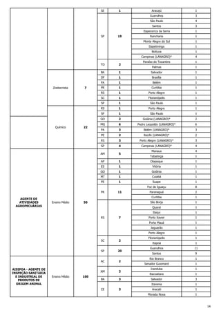 SE

1

Aracajú

1

Guarulhos

3

São Paulo

4

Santos
SP

19

3

Itapecerica da Serra

1

Rancharia

1

Monte Alegre do Sul

1

Itapetininga

1

Boituva

1

Campinas (LANAGRO)*

4

Paraíso do Tocantins

1

Palmas

1

TO
BA

Salvador

1

1

Brasília

1

PA

1

Belém

1

PR

1

Curitiba

1

RS

1

Porto Alegre

1

SC

7

1

DF
Zootecnista

2

1

Florianópolis

1

SP

1

São Paulo

1

RS

1

Porto Alegre

1

SP

1

Goiânia (LANAGRO)*

2

MG

6

Pedro Leopoldo (LANAGRO)*

6

PA

3

Belém (LANAGRO)*

3

2

Recife (LANAGRO)*

2

RS

3

Porto Alegre (LANAGRO)*

3

SP

4

Campinas (LANAGRO)*

4

AM

5

AP
ES

22

São Paulo

2

PE

Químico

1

GO

Manaus

4

Tabatinga

1

1

Oiapoque

1

1

Vitória

1

GO

1

Goiânia

1

MT

1

Cuiabá

1

PE

1

Suape

1

Foz do Iguaçu

8

PR

11

Paranaguá

2

Curitiba

SC
SP

20
2

AM
Ensino Médio

100

Porto Xavier

1
1
1
1

Florianópolis

1

Itapoá

1

Guarulhos

11

2

BA

3

CE

3

Santos

9

Rio Branco

1

Senador Guiomard

1

Iranduba

1

Itacoatiara

1

Salvador

3

Itarema

AC
AISIPOA - AGENTE DE
INSPEÇÃO SANITÁRIA
E INDUSTRIAL DE
PRODUTOS DE
ORIGEM ANIMAL

2

1

Porto Alegre

7

1

Jaguarão

RS

1

Porto Mauá

50

1

Quarai

Ensino Médio

São Borja
Itaqui

AGENTE DE
ATIVIDADES
AGROPECUÁRIAS

1

Aracati

1

Morada Nova

1

14

 