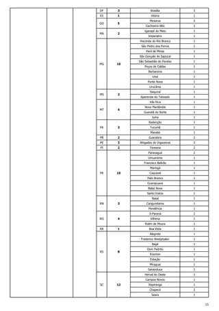 DF

3

ES

1

GO
MA

5
2

Brasília

3

Vitória

1

Mineiros

3

Cachoeira Alta

2

Igarapé do Meio

1

Imperatriz

1

Visconde do Rio Branco

1

São Pedro dos Ferros

1

Pará de Minas

4

1
1
1
1

Itaquiraí

1

Aparecida do Taboado

1

Vila Rica
MT

1

Urucânia
2

1

Poços de Caldas

Ponte Nova

MS

São Sebastião do Paraíso

Unaí

10

1

Barbacena

MG

1

São Gonçalo do Sapucaí

1

Nova Marilândia

1

Guaratã do Norte

1

Juína

1

Redenção

1

PA

3

Tucumã

1

Marabá

1

PB

2

Guarabira

2

PE

3

Afogados do Ingazeiras

3

PI

2

Teresina

2

Paranaguá

2

Umuarama

1

Francisco Beltrão

1

Maringá

1
1
1

Guarapuava

10

Cascavel
Pato Branco

PR

1

Balsa Nova

1

Santo Inácio

1

Natal

4

RR

1

1
1
2

Vilhena

1

Rolim de Moura

RO

1

Ji-Paraná

3

Canguretama
Pendência

RN

1

Boa Vista

1

Alegrete

8

1

Bagé
RS

1

Frederico Westphalen

1

Dom Pedrito

1

Erechim

1

Estação

1

Miraguaí

1

Sananduva

12

1

Campos Novos
SC

1

Herval do Oeste

1

Itapiranga

1

Chapecó

2

Seara

1
15

 