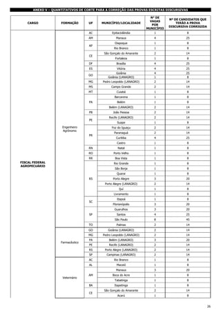 ANEXO V – QUANTITATIVOS DE CORTE PARA A CORREÇÃO DAS PROVAS ESCRITAS DISCURSIVAS

FORMAÇÃO

UF

MUNICÍPIO/LOCALIDADE

AC

CARGO

N° DE
VAGAS
POR
MUNICÍPIO

Epitaciolândia

1

8

AM
AP

Nº DE CANDIDATOS QUE
TERÃO A PROVA
DISCURSIVA CORRIGIDA

Manaus

4

25

Oiapoque

1

8

Rio Branco

1

8

São Gonçalo do Amarante

2

14

Fortaleza

1

8

DF

Brasília

4

25

ES

Vitória

4

25

GO

Goiânia
Goiânia (LANAGRO)

4
1

25
8

MG

Pedro Leopoldo (LANAGRO)

2

14

MS

Campo Grande

2

14

MT

Cuiabá

1

8

Barcarena

1

8

CE

PA
PB
PE

Belém

1

8

Belém (LANAGRO)

2

14

João Pessoa

2

14

Recife (LANAGRO)

2

14

Suape

1

8

Foz do Iguaçu

2

14

Paranaguá

2

14

Curitiba

4

25

Castro

1

8

RN

Natal

1

8

RO

Porto Velho

1

8

Engenheiro
Agrônomo
PR

RR

1

8

1

8

Porto Alegre

3

20

2

14

Ijuí

1

8

Livramento

1

8

Itapoá

1

8

Florianópolis

3

20

Guarulhos

3

20

Santos

4

25

São Paulo
TO

8

Porto Alegre (LANAGRO)

SP

8

1

Quarai

SC

1

São Borja
RS

Boa Vista
Rio Grande

FISCAL FEDERAL
AGROPECUÁRIO

8

45

Palmas

2

14

GO

2

14

Pedro Leopoldo (LANAGRO)

2

14

PA

Belém (LANAGRO)

3

20

PE

Recife (LANAGRO)

2

14

RS

Farmacêutico

Goiânia (LANAGRO)

MG

Porto Alegre (LANAGRO)

2

14

SP

2

14

Rio Branco

1

8

AL

Maceió

1

8

Manaus
Veterinário

Campinas (LANAGRO)

AC

3

20

AM

Boca do Acre

1

8

Tabatinga

1

8

BA

Itapetinga

1

8

São Gonçalo do Amarante

2

14

Acarú

1

8

CE

26

 