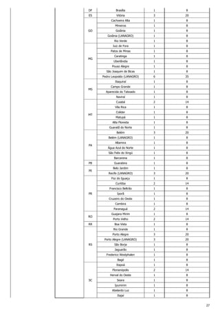 DF
ES

Brasília

1

8

3

20

1

8

Mineiros
GO

Vitória
Cachoeira Alta

1

8

Goiânia

1

8

Goiânia (LANAGRO)

1

8

Rio Verde

8

1

8

Patos de Minas
MG

1

Juiz de Fora

1

8

Caratinga

1

8

Uberlândia

1

8

Pouso Alegre

1

8

São Joaquim de Bicas

1

8

Pedro Leopoldo (LANAGRO)

6

35

Itaquiraí

1

8

1

8

1

8

1

8

Cuiabá

2

14

Vila Rica
MT

Campo Grande
Aparecida do Taboado
Naviraí

MS

1

8

Colider

1

8

Matupá

1

8

Alta Floresta

1

8

Guaratã do Norte

1

8

Belém

8

Altamira

1

8

Água Azul do Norte

1

8

1

8

Barcarena
PB

20

1

São Felix do Xingú

PA

3

Belém (LANAGRO)

1

8

Guarabira

1

8

1

8

3

20

1

8

Curitiba

2

14

Francisco Beltrão
PR

Belo Jardim
Recife (LANAGRO)
Foz do Iguaçu

PE

1

8

Iporã

1

8

Cruzeiro do Oeste

1

8

Cambira

RO
RR

1

8

Paranaguá

2

14

Guajara Mirim

1

8

Porto Velho

2

14
8

1
1

8

Porto Alegre

3

20

Porto Alegre (LANAGRO)
RS

Boa Vista
Rio Grande

3

20

São Borja

1

8

Jaguarão

1

8

Frederico Westphalen

1

8
8

Bagé

1

8

Florianópolis

2

14

Herval do Oeste
SC

1

Itapoá

1

8

Seara

1

8

Ipumirim

1

8

Abelardo Luz

1

8

Itajaí

1

8
27

 