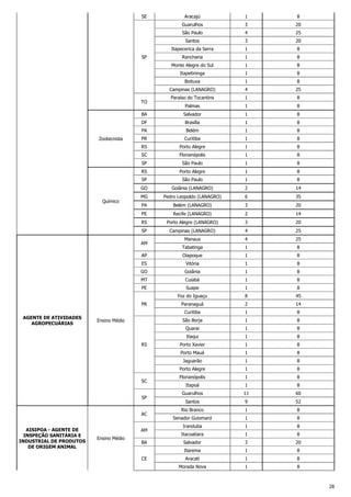 SE

1

8

Guarulhos

3

20

São Paulo

4

25

Santos

3

20

Itapecerica da Serra

1

8

Rancharia

1

8

Monte Alegre do Sul

1

8

Itapetininga

SP

Aracajú

1

8

Boituva

TO

1

8

Campinas (LANAGRO)

4

25

Paraíso do Tocantins

1

8

Palmas

1

8

BA

1

8

Brasília

1

8

PA

Belém

1

8

PR

Curitiba

1

8

RS

Porto Alegre

1

8

SC

Florianópolis

1

8

SP

São Paulo

1

8

RS

Porto Alegre

1

8

SP

Zootecnista

Salvador

DF

São Paulo

1

8

GO
Químico

Goiânia (LANAGRO)

2

14

MG

Pedro Leopoldo (LANAGRO)

6

35

PA

Belém (LANAGRO)

3

20

PE

Recife (LANAGRO)

2

14

RS

Porto Alegre (LANAGRO)

3

20

SP

Campinas (LANAGRO)

4

25

Manaus

4

25

Tabatinga

1

8

Oiapoque

1

8

AM
AP
ES

Vitória

1

8

GO

Goiânia

1

8

MT

Cuiabá

1

8

PE

Suape

1

8

Foz do Iguaçu

8

45

Paranaguá

2

14

Curitiba

1

8

São Borja

1

8

Quarai

1

8

PR
AGENTE DE ATIVIDADES
AGROPECUÁRIAS

Ensino Médio

Itaqui

AC
AISIPOA - AGENTE DE
INSPEÇÃO SANITÁRIA E
INDUSTRIAL DE PRODUTOS
DE ORIGEM ANIMAL

1

8

1

8

1

8

Florianópolis

1

8

Itapoá

1

8

Guarulhos

11

60

Santos

9

52

Rio Branco

1

8

Senador Guiomard

1

8

BA
CE

Iranduba

1

8

Itacoatiara

1

8

Salvador

3

20

Itarema

AM
Ensino Médio

8

Porto Alegre

SP

8

1

Jaguarão

SC

1

Porto Xavier
Porto Mauá

RS

1

8

Aracati

1

8

Morada Nova

1

8

28

 