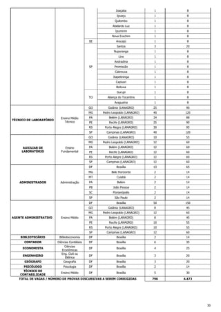 Joaçaba

1

8

Ipuaçu

8

1

8

Abelardo Luz

1

8

Ipumirim

1

8

Nova Erechim

1

8

Aracajú

1

8

Santos

3

20

Nuporanga

1

8

Lins

SE

1

Quilombo

1

8

Andradina
SP

1

8

Promissão

1

8

Cabreuva

8

1

8

Capivari

1

8

Boituva

1

8

Gurupi

1

8

Aliança do Tocantins

1

8

Araguaína

TO

1

Itapetininga

1

8

GO

TÉCNICO DE LABORATÓRIO

Ensino Médio
Técnico

Goiânia (LANAGRO)

25

90

MG

Pedro Leopoldo (LANAGRO)

40

120

PA

Belém (LANAGRO)

24

88
90

PE

Recife (LANAGRO)

25

RS

Porto Alegre (LANAGRO)

30

95

SP

Campinas (LANAGRO)

40

120

GO
AUXILIAR DE
LABORATÓRIO

Ensino
Fundamental

Goiânia (LANAGRO)

10

55

MG

Pedro Leopoldo (LANAGRO)

12

60

PA

Belém (LANAGRO)

12

60

PE

Recife (LANAGRO)

12

60

RS

Porto Alegre (LANAGRO)

12

60

SP

Campinas (LANAGRO)

12

60

DF

65

2

14

Cuiabá

2

14

PA

Belém

2

14

PB

João Pessoa

2

14

SC

Administração

13

Belo Horizonte

MT
ADMINISTRADOR

Brasília

MG

Florianópolis

2

14

SP

14

50

150

Goiânia (LANAGRO)

8

45

MG

Pedro Leopoldo (LANAGRO)

12

60

PA

Belém (LANAGRO)

8

45

PE

Recife (LANAGRO)

10

55

RS

Porto Alegre (LANAGRO)

10

55

SP

Ensino Médio

2

Brasília

GO
AGENTE ADMINISTRATIVO

São Paulo

DF

Campinas (LANAGRO)

12

60

BIBLIOTECÁRIO

Biblioteconomia

DF

Brasília

2

14

CONTADOR

Ciências Contábeis
Ciências
Econômicas
Eng. Civil ou
Elétrica
Geografia

DF

Brasília

6

35

DF

Brasília

4

25

DF

Brasília

3

20

DF

Brasília

3

20

2

14

5

30

796

4.473

ECONOMISTA
ENGENHEIRO
GEÓGRAFO

PSICÓLOGO
Psicologia
DF
Brasília
TÉCNICO DE
Ensino Médio
DF
Brasília
CONTABILIDADE
TOTAL DE VAGAS / NÚMERO DE PROVAS DISCURSIVAS A SEREM CORRIGIDAS

30

 