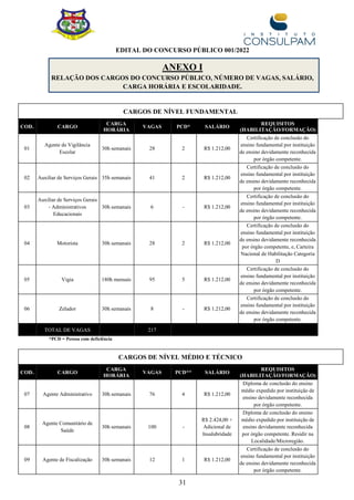 31
EDITAL DO CONCURSO PÚBLICO 001/2022
ANEXO I
RELAÇÃO DOS CARGOS DO CONCURSO PÚBLICO, NÚMERO DE VAGAS, SALÁRIO,
CARGA HORÁRIA E ESCOLARIDADE.
CARGOS DE NÍVEL FUNDAMENTAL
COD. CARGO
CARGA
HORÁRIA
VAGAS PCD* SALÁRIO
REQUISITOS
(HABILITAÇÃO/FORMAÇÃO)
01
Agente de Vigilância
Escolar
30h semanais 28 2 R$ 1.212,00
Certificação de conclusão do
ensino fundamental por instituição
de ensino devidamente reconhecida
por órgão competente.
02 Auxiliar de Serviços Gerais 35h semanais 41 2 R$ 1.212,00
Certificação de conclusão do
ensino fundamental por instituição
de ensino devidamente reconhecida
por órgão competente.
03
Auxiliar de Serviços Gerais
- Administrativos
Educacionais
30h semanais 6 - R$ 1.212,00
Certificação de conclusão do
ensino fundamental por instituição
de ensino devidamente reconhecida
por órgão competente.
04 Motorista 30h semanais 28 2 R$ 1.212,00
Certificação de conclusão do
ensino fundamental por instituição
de ensino devidamente reconhecida
por órgão competente, e, Carteira
Nacional de Habilitação Categoria
D
05 Vigia 180h mensais 95 5 R$ 1.212,00
Certificação de conclusão do
ensino fundamental por instituição
de ensino devidamente reconhecida
por órgão competente.
06 Zelador 30h semanais 8 - R$ 1.212,00
Certificação de conclusão do
ensino fundamental por instituição
de ensino devidamente reconhecida
por órgão competente.
TOTAL DE VAGAS 217
*PCD = Pessoa com deficiência
CARGOS DE NÍVEL MÉDIO E TÉCNICO
COD. CARGO
CARGA
HORÁRIA
VAGAS PCD** SALÁRIO
REQUISITOS
(HABILITAÇÃO/FORMAÇÃO)
07 Agente Administrativo 30h semanais 76 4 R$ 1.212,00
Diploma de conclusão do ensino
médio expedido por instituição de
ensino devidamente reconhecida
por órgão competente.
08
Agente Comunitário de
Saúde
30h semanais 100 -
R$ 2.424,00 +
Adicional de
Insalubridade
Diploma de conclusão do ensino
médio expedido por instituição de
ensino devidamente reconhecida
por órgão competente. Residir na
Localidade/Microregião.
09 Agente de Fiscalização 30h semanais 12 1 R$ 1.212,00
Certificação de conclusão do
ensino fundamental por instituição
de ensino devidamente reconhecida
por órgão competente.
 