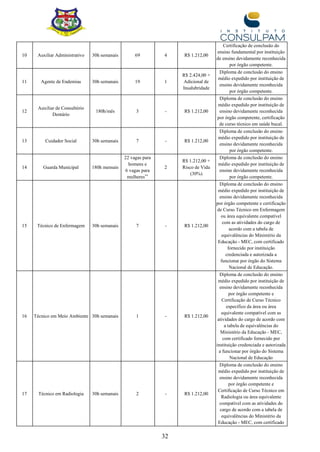32
10 Auxiliar Administrativo 30h semanais 69 4 R$ 1.212,00
Certificação de conclusão do
ensino fundamental por instituição
de ensino devidamente reconhecida
por órgão competente.
11 Agente de Endemias 30h semanais 19 1
R$ 2.424,00 +
Adicional de
Insalubridade
Diploma de conclusão do ensino
médio expedido por instituição de
ensino devidamente reconhecida
por órgão competente.
12
Auxiliar de Consultório
Dentário
180h/mês 3 - R$ 1.212,00
Diploma de conclusão do ensino
médio expedido por instituição de
ensino devidamente reconhecida
por órgão competente, certificação
de curso técnico em saúde bucal.
13 Cuidador Social 30h semanais 7 - R$ 1.212,00
Diploma de conclusão do ensino
médio expedido por instituição de
ensino devidamente reconhecida
por órgão competente.
14 Guarda Municipal 180h mensais
22 vagas para
homens e
6 vagas para
mulheres**
2
R$ 1.212,00 +
Risco de Vida
(30%)
Diploma de conclusão do ensino
médio expedido por instituição de
ensino devidamente reconhecida
por órgão competente.
15 Técnico de Enfermagem 30h semanais 7 - R$ 1.212,00
Diploma de conclusão do ensino
médio expedido por instituição de
ensino devidamente reconhecida
por órgão competente e certificação
de Curso Técnico em Enfermagem
ou área equivalente compatível
com as atividades do cargo de
acordo com a tabela de
equivalências do Ministério da
Educação - MEC, com certificado
fornecido por instituição
credenciada e autorizada a
funcionar por órgão do Sistema
Nacional de Educação.
16 Técnico em Meio Ambiente 30h semanais 1 - R$ 1.212,00
Diploma de conclusão do ensino
médio expedido por instituição de
ensino devidamente reconhecida
por órgão competente e
Certificação de Curso Técnico
específico da área ou área
equivalente compatível com as
atividades do cargo de acordo com
a tabela de equivalências do
Ministério da Educação - MEC,
com certificado fornecido por
instituição credenciada e autorizada
a funcionar por órgão do Sistema
Nacional de Educação
17 Técnico em Radiologia 30h semanais 2 - R$ 1.212,00
Diploma de conclusão do ensino
médio expedido por instituição de
ensino devidamente reconhecida
por órgão competente e
Certificação de Curso Técnico em
Radiologia ou área equivalente
compatível com as atividades do
cargo de acordo com a tabela de
equivalências do Ministério da
Educação - MEC, com certificado
 