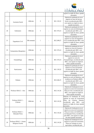 36
registro no órgão de classe, quando
necessário.
19
Assistente Social
180h/mês 9 1 R$ 1.393,52
Diploma de graduação de nível
superior no curso de Serviço
Social, reconhecido pelo MEC,
com registro no órgão de classe,
quando necessário.
20 Enfermeiro 180h/mês 5 - R$ 1.974,14
Diploma de graduação de nível
superior no curso de Enfermagem,
reconhecido pelo MEC, com
registro no órgão de classe, quando
necessário.
21
Engenheiro Civil
30h semanais 1 - R$ 2.090,27
Diploma de graduação de nível
superior no curso de Engenharia
Civil, reconhecido pelo MEC, com
registro no órgão de classe, quando
necessário.
22
Farmacêutico Bioquímico
180h/mês 2 - R$ 1.974,14
Diploma de graduação de nível
superior no curso de Farmácia,
reconhecido pelo MEC, com
registro no órgão de classe, quando
necessário.
23 Fonaudiólogo 180h/mês 1 - R$ 1.974,14
Diploma de graduação de nível
superior no curso de
Fonoaudiologia, reconhecido pelo
MEC, com registro no órgão de
classe, quando necessário.
24 Nutricionista 180h/mês 2 - R$ 1.393,52
Diploma de graduação de nível
superior no curso de Nutrição
reconhecido pelo MEC, com
registro no órgão de classe, quando
necessário.
25 Pediatra 120h/mês 2 - R$ 4.606,33
Diploma de graduação de nível
superior no curso de Medicina, com
residência em Pediatria (RQE)
reconhecido pelo MEC, com
registro no órgão de classe, quando
necessário.
26 Professor MAG 2 – Arte 100h/mês 5 - R$ 2.143,26
Diploma de Graduação de nível
superior no curso de Licenciatura
Plena em Arte, reconhecido pelo
MEC, com registro no órgão de
classe quando necessário.
27
Professor MAG 2 –
Ciências
100h/mês 8 - R$ 2.143,26
Diploma de Graduação de nível
superior no curso de Licenciatura
Plena em Ciências Naturais,
reconhecido pelo MEC, com
registro no órgão de classe quando
necessário.
28
Professor MAG 2 –
Educação Física
100h/mês 11 1 R$ 2.143,26
Diploma de Graduação de nível
superior no curso de Licenciatura
Plena em Letras com habilitação
em Educação Física, reconhecido
pelo MEC, com registro no órgão
de classe quando necessário.
29
Professor MAG 2 – Ensino
Religioso Escolar
100h/mês 3 - R$ 2.143,26
Diploma de Graduação de nível
superior no curso de Licenciatura
Plena em Teologia ou curso
equivalente, reconhecido pelo
 