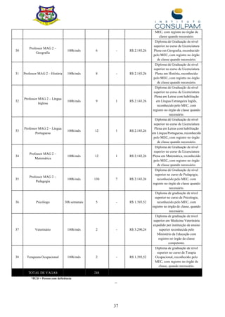 37
MEC, com registro no órgão de
classe quando necessário.
30
Professor MAG 2 –
Geografia
100h/mês 6 - R$ 2.143,26
Diploma de Graduação de nível
superior no curso de Licenciatura
Plena em Geografia, reconhecido
pelo MEC, com registro no órgão
de classe quando necessário.
31 Professor MAG 2 – História 100h/mês 8 - R$ 2.143,26
Diploma de Graduação de nível
superior no curso de Licenciatura
Plena em História, reconhecido
pelo MEC, com registro no órgão
de classe quando necessário.
32
Professor MAG 2 – Língua
Inglesa
100h/mês 9 1 R$ 2.143,26
Diploma de Graduação de nível
superior no curso de Licenciatura
Plena em Letras com habilitação
em Língua Estrangeira Inglês,
reconhecido pelo MEC, com
registro no órgão de classe quando
necessário.
33
Professor MAG 2 – Língua
Portuguesa
100h/mês 12 1 R$ 2.143,26
Diploma de Graduação de nível
superior no curso de Licenciatura
Plena em Letras com habilitação
em Língua Portuguesa, reconhecido
pelo MEC, com registro no órgão
de classe quando necessário.
34
Professor MAG 2 –
Matemática
100h/mês 12 1 R$ 2.143,26
Diploma de Graduação de nível
superior no curso de Licenciatura
Plena em Matemática, reconhecido
pelo MEC, com registro no órgão
de classe quando necessário.
35
Professor MAG 2 –
Pedagogia
100h/mês 130 7 R$ 2.143,26
Diploma de Graduação de nível
superior no curso de Pedagogia,
reconhecido pelo MEC, com
registro no órgão de classe quando
necessário.
36 Psicólogo 30h semanais 5 - R$ 1.393,52
Diploma de graduação de nível
superior no curso de Psicologia,
reconhecido pelo MEC, com
registro no órgão de classe, quando
necessário.
37 Veterinário 180h/mês 2 - R$ 3.290,24
Diploma de graduação de nível
superior em Medicina Veterinária
expedido por instituição de ensino
superior reconhecida pelo
Ministério da Educação com
registro no órgão de classe
competente.
38 Terapeuta Ocupacional 180h/mês 2 - R$ 1.393,52
Diploma de graduação de nível
superior no curso de Terapia
Ocupacional, reconhecido pelo
MEC, com registro no órgão de
classe, quando necessário.
TOTAL DE VAGAS 248
*PCD = Pessoa com deficiência
–
 