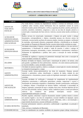 55
EDITAL DO CONCURSO PÚBLICO 001/2022
ANEXO IV - ATRIBUIÇÕES DO CARGO
CARGO ATRIBUIÇÕES
AGENTE DE
VIGILÂNCIA
ESCOLAR
Faz ronda diurna e noturna nas dependências internas e externas da instituição; exerce
vigilância sobre veículos; atende telefonemas fora do expediente normal da escola
transmite recados; presta informações; verifica a segurança de portas e janelas; participa de
reuniões, encontros, seminários, congressos e curso na sua área de atuação; preserva a
conservação e manutenção dos bens móveis e imóveis, executa outras tarefas correlatas ao
cargo.
AUXILIAR DE
SERVIÇOS GERAIS -
ADMINISTRATIVOS
EDUCACIONAIS
Realiza serviços de conservação, manutenção e limpeza em geral; recebe e entrega
documentos, correspondências e objetos; encaminha pessoas aos diversos setores da
instituição, executa tarefas auxiliares de natureza simples, inerentes ao preparo e atribuição
de merendas, selecionando alimentos, preparando refeições e distribuindo-as ao alunado,
para atender ao Programa de Merenda Escolar; executa outras tarefas correlatas ao cargo
AUXILIAR DE
SERVIÇOS GERAIS
Atividades relacionadas à limpeza e conservação dos prédios públicos e de seus móveis e
equipamentos, à fiscalização de entrada e saída de pessoas, à coleta e entrega de
documentos, mensagens, encomendas, e outros, internamente e externamente, à abertura e
fechamento de dependências e prédios; bem como a execução de outras atividades
correlatas.
VIGIA
Atividade de vigilância e segurança do patrimônio municipal, bem como a execução de
outras atividades correlatas de vigilância.
ZELADOR
Realizar atividades de limpeza, conservação e manutenção do prédio e do terreno, zelar
pela guarda e qualidade dos bens patrimoniais, materiais e de outra natureza pertencentes
ao local de trabalho e outras atividades correlatas.
MOTORISTA
Atividade de natureza repetitiva, relativa a condução e conservação de veículos destinados
ao transporte de passageiros e cargas
AGENTE
ADMINISTRATIVO
Executar tarefas técnico-administrativas nas áreas de orçamento, finanças, pessoal,
material e patrimônio; coleta, classificação e registros de dados, redação de atos
administrativos e documentos; possuir noções de legislação municipal e outras atividades
correlatas
AGENTE DE
FISCALIZAÇÃO
Executar atividades de verificação e orientação do cumprimento da regulamentação
urbanística concernentes a edificações particulares; orientar, inspecionar e exercer a
fiscalização de construções irregulares e clandestinas, fazendo comunicações, notificações
e embargos; efetuar a fiscalização de terrenos baldios, verificando a necessidade de
limpeza, capinação, construção de muro e calçadas, bem como, fiscalizar depósitos de lixo
em local não permitido; intimar, notificar, autuar, estabelecer prazos e tomar providências
relativas aos violadores das posturas municipais; exercer outras
responsabilidade/atribuições correlatas.
AUXILIAR
ADMINISTRATIVO
Receber, registrar, colecionar e arquivar documentos; atender o publico interno e externo
em assuntos ligados a sua área de competência; executar trabalhos de digitação; operar
máquinas copiadoras; prestar informações, quando solicitadas, sobre a movimentação e
arquivamento de processos; executar atribuições correlatas.
GUARDA MUNICIPAL
Executar policiamento ostensivo, preventivo, uniformizado e aparelhado, na proteção à
população,
bens, serviços e instalações do Município.
CUIDADOR SOCIAL Atuar no atendimento aos usuários acolhidos em pequenos grupos (abrigo institucional,
 