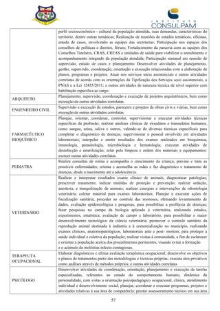 57
perfil socioeconômico - cultural da população atendida, suas demandas, características do
território, dentre outras temáticas; Realização de reuniões de estudos temáticos, oficinas,
estudo de casos, envolvendo as equipes das secretarias; Participação nos espaços dos
conselhos de políticas e direitos, fóruns; Fortalecimento da parceria com as equipes dos
Conselhos Tutelares, CRAS, CREAS e unidades de saúde para viabilizar o atendimento e
acompanhamento integrado da população atendida; Participação semanal em reunião de
supervisão, estudo de casos e planejamento Desenvolver atividades de planejamento,
gestão, supervisão, coordenação, orientação e execução relacionadas com a elaboração de
planos, programas e projetos. Atuar nos serviços sócio assistenciais e outras atividades
correlatas de acordo com as orientações da Tipificação dos Serviços soco assistenciais, a
PNAS e a Lei 12435/2011; e outras atividades de natureza técnica de nível superior com
habilitação especifica ao cargo.
ARQUITETO
Planejamento, supervisão, coordenação e execução de projetos arquitetônicos, bem como
execução de outras atividades correlatas.
ENGENHEIRO CIVIL
Supervisão e execução de estudos, pareceres e projetos de obras civis e viárias, bem como
execução de outras atividades correlatas.
FARMACÊUTICO
BIOQUÍMICO
Planejar, orientar, coordenar, controlar, supervisionar e executar atividades técnicas
especificas da profissão; realizar análises clínicas de exsudatos e transudatos humanos,
como sangue, urina, saliva e outros, valendo-se de diversas técnicas especificais para
completar o diagnóstico de doenças; supervisionar o pessoal envolvido em atividades
laboratoriais; interpelar e emitir resultados dos exames realizados em bioquímica,
imunologia, parasitologia, microbiologia e hematologia; executar atividades de
desinfecção e esterilização; zelar pela limpeza e ordem dos materiais e equipamentos:
exercer outras atividades correlatas.
PEDIATRA
Realiza consultas de rotina e acompanha o crescimento da criança; previne e trata as
possíveis enfermidades; orienta e aconselha as mães e faz diagnóstico e tratamento de
doenças, desde o nascimento até a adolescência.
VETERINÁRIO
Realizar e interpretar resultados exame clínico de animais; diagnosticar patologias;
prescrever tratamento; indicar medidas de proteção e prevenção; realizar sedação,
anestesia, e tranquilização de animais; realizar cirurgias e intervenções de odontologia
veterinária; coletar material para exames laboratoriais; Planejar e executar ações de
fiscalização sanitária; proceder ao controle das zoonoses, efetuando levantamento de
dados, avaliação epidemiológica e pesquisas, para possibilitar a profilaxia de doenças;
fazer pesquisas no campo da biologia aplicada à veterinária, realizando estudos,
experimentos, estatística, avaliação de campo e laboratório, para possibilitar o maior
desenvolvimento tecnológico da ciência veterinária; promover o controle sanitário da
reprodução animal destinada à indústria e à comercialização no município, realizando
exames clínicos, anatomopatológicos, laboratoriais ante e post- mortem, para proteger a
saúde individual e coletiva da população; realizar visitas à comunidade, a fim de esclarecer
e orientar a população acerca dos procedimentos pertinentes, visando evitar a formação
e o acúmulo de moléstias infecto-contagiosas.
TERAPEUTA
OCUPACIONAL
Elaborar diagnósticos e efetua avaliação terapêutica ocupacional; desenvolve os objetivos
e planos de tratamentos partir das metodologias e técnicas próprias; executa atos privativos
como análises através de métodos próprios; e outras atividades correlatas
PSICÓLOGO
Desenvolver atividades de coordenação, orientação, planejamento e execução de tarefas
especializadas, referentes ao estudo do comportamento humano, dinâmica da
personalidade, com vistas a orientação psicopedagógico ocupacional, clinica, atendimento
individual e desenvolvimento social; planejar, coordenar e executar programas, projetos e
atividades relativas à sua área de competência; prestar assessoramento técnico em sua área
 