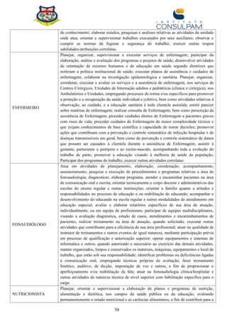 58
de conhecimento; elaborar estudos, pesquisas e análises relativas as atividades da unidade
onde atua; orientar e supervisionar trabalhos executados por seus auxiliares; observar e
cumprir as normas de higiene e segurança do trabalho; exercer outras respon
sabilidades/atribuições correlatas.
ENFERMEIRO
Planejar, organizar, supervisionar e executar serviços de enfermagem; participar da
elaboração, análise e avaliação dos programas e projetos de saúde; desenvolver atividades
de orientação de recursos humanos e de educação em saúde segundo diretrizes que
norteiam a politica institucional de saúde; executar planos de assistência e cuidados de
enfermagem; colaborar na investigação epidemiológica e sanitária. Planejar, organizar,
coordenar, executar e avaliar os serviços e a assistência de enfermagem, nos serviços de
Centros Cirúrgicos, Unidades de Internação adultos e pediátricas (clínica e cirúrgica), nos
Ambulatórios e Unidades, empregando processos de rotina e/ou específicos para promover
a proteção e a recuperação da saúde individual e coletiva, bem como atividades relativas à
observação, ao cuidado, e a educação sanitária à toda clientela assistida; emitir parecer
sobre matérias de enfermagem; realizar consulta de Enfermagem, bem como prescrição da
assistência de Enfermagem; proceder cuidados diretos de Enfermagem a pacientes graves
com risco de vida; proceder cuidados de Enfermagem de maior complexidade técnica e
que exijam conhecimentos de base cientifica e capacidade de tomar decisões; promover
ações que contribuam com a prevenção e controle sistemático de infecção hospitalar e de
doenças transmissíveis em geral, bem como de prevenção e controle sistemático de danos
que possam ser causados à clientela durante a assistência de Enfermagem; assistir à
gestante, parturiente e puérpera e ao recém-nascido, acompanhando toda a evolução do
trabalho de parto; promover a educação visando à melhoria de saúde da população;
Participar dos programas do trabalho; exercer outras atividades correlatas.
FONAUDIÓLOGO
Atua em atividades de planejamento, elaboração, coordenação, acompanhamento,
assessoramento, pesquisa e execução de procedimentos e programas relativas a área de
fonoaudiologia; diagnosticar, elaborar programa, atender e encaminhar pacientes na área
de comunicação oral e escrita; orientar tecnicamente o corpo docente e administrativos das
escolas do ensino regular e outras instituições; orientar a família quanto a atitudes e
responsabilidades no processo de educação e ou reabilitação do educando; acompanhar o
desenvolvimento do educando na escola regular e outras modalidades de atendimento em
educação especial; avaliar e elaborar relatórios específicos de sua área de atuação,
individualmente, ou em equipe de profissionais; participar de equipes multidisciplinares,
visando a avaliação diagnóstica, estudo de casos, atendimentos e encaminhamentos de
pacientes, realizar treinamento na área de atuação, quando solicitado; executar outras
atividades que contribuam para a eficiência de sua área profissional; atuar na qualidade de
instrutor de treinamentos e outros eventos de igual natureza, mediante participação prévia
em processo de qualificação e autorização superior; operar equipamentos e sistemas de
informática e outros, quando autorizado e necessário ao exercício das demais atividades;
manter organizados, limpos e conservados os materiais, máquinas, equipamentos e local de
trabalho, que estão sob sua responsabilidade; identificar problemas ou deficiências ligadas
à comunicação oral, empregando técnicas próprias de avaliação, fazer treinamento
fonético, auditivo, de dicção, impostação de voz e outros, a fim de proporcionar o
aperfeiçoamento e/ou reabilitação da fala; atuar na fonoaudiologia clínica/hospitalar e
outras atividades de natureza técnica de nível superior com habilitação específica para o
cargo
NUTRICIONISTA
Planejar, orientar e supervisionar a elaboração de planos e programas de nutrição,
alimentação e dietética, nos campos da saúde pública ou da educação, avaliando
permanentemente o estado nutricional e as carências alimentares, a fim de contribuir para a
 