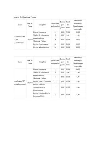Anexo II - Quadro de Provas
                                                                                           Mínimo de
                                                                        Pontos Total
                  Tipo de                                 Quantidade                       Pontos por
       Cargo                         Disciplina                           por    de
                   Prova                                  de Questões                    Disciplina para
                                                                        Questão Pontos
                                                                                           Aprovação
                             Língua Portuguesa                35         1,00   35,00        16,00
                             Noções de Informática            5          1,00   5,00          1,00
Analista do MP:
                             Organização do
Área              Objetiva                                    20         1,00   20,00        10,00
                             Ministério Público
Administrativa
                             Direito Constitucional           20         1,00   20,00        10,00
                             Direito Administrativo           20         1,00   20,00        10,00




                                                                                           Mínimo de
                                                                        Pontos Total
                  Tipo de                                 Quantidade                       Pontos por
       Cargo                         Disciplina                           por    de
                   Prova                                  de Questões                    Disciplina para
                                                                        Questão Pontos
                                                                                           Aprovação
                             Língua Portuguesa                35         1,00   35,00        18,00
                             Noções de Informática            5          1,00   5,00          1,00
                             Organização do
                                                              15         1,00   15,00         8,00
                             Ministério Público
Analista do MP:              Direito Penal e Processual       15         1,00   15,00         8,00
                  Objetiva
Área Processual              Direito Público -
                             Administrativo e                 15         1,00   15,00         8,00
                             Constitucional
                             Direito Privado - Civil e
                                                              15         1,00   15,00         8,00
                             Processual Civil
 