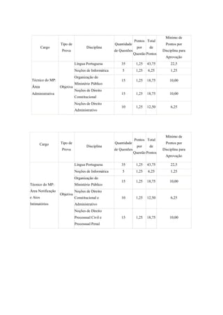 Mínimo de
                                                                    Pontos Total
                   Tipo de                            Quantidade                       Pontos por
         Cargo                        Disciplina                      por    de
                    Prova                             de Questões                    Disciplina para
                                                                    Questão Pontos
                                                                                       Aprovação
                              Língua Portuguesa           35         1,25   43,75         22,5
                              Noções de Informática       5          1,25   6,25          1,25
                              Organização do
 Técnico do MP:                                           15         1,25   18,75        10,00
                              Ministério Público
 Área              Objetiva
                              Noções de Direito
 Administrativa                                           15         1,25   18,75        10,00
                              Constitucional
                              Noções de Direito
                                                          10         1,25   12,50         6,25
                              Administrativo




                                                                                       Mínimo de
                                                                    Pontos Total
      Cargo        Tipo de                            Quantidade                       Pontos por
                                      Disciplina                      por    de
                    Prova                             de Questões                    Disciplina para
                                                                    Questão Pontos
                                                                                       Aprovação

                              Língua Portuguesa           35         1,25   43,75         22,5
                              Noções de Informática       5          1,25   6,25          1,25
                              Organização do
                                                          15         1,25   18,75        10,00
Técnico do MP:                Ministério Público
Área Notificação              Noções de Direito
                   Objetiva
e Atos                        Constitucional e            10         1,25   12,50         6,25
Intimatórios                  Administrativo
                              Noções de Direito
                              Processual Civil e          15         1,25   18,75        10,00
                              Processual Penal
 