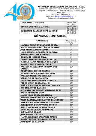 AUTARQUIA EDUCACIONAL DO ARARIPE – AEDA
Campus Universitário – Av. Florentino Alves Batista s/n
Araripina - Pernambuco CEP: 56.280000 TELEFAX: (87)
3873.1001
Nº 11.469.541/0001-8
CNPJ Site: www.portalaeda.edu.br -
faleconosco@portalaeda.edu.br
CLAUDIANE L. DA SILVA 2ª OPÇÃO
DE CURSO
DEYVID CRISTÓVÃO O. LOPES 2ª OPÇÃO
DE CURSO
GUILHERME SANTANA NEPONUCENO 2ª OPÇÃO
DE CURSO
CIÊNCIAS CONTÁBEIS
CANDIDATO CLASSIFICA
ÇÃO
MARLON DHEYSON CLARO DE SOUSA 1º
MATEUS ANTÔNIO FALCÃO DE BARROS 2º
JOSE FELIPE ARAUJO SOUZA 3º
LUCIO MANOEL RODRIGUES DA SILVA 4º
JOÃO PAULO ALVES BARBOSA 5º
DANIEL DE MACEDO SILVA 6º
DAIELLY DARLIN SILVA DE MENEZES 7º
ISABELA MARIA ALENCAR DOS ANJOS 8º
MARIA IZABELA GOMES LOPES 9º
RAFAELA ALESSANDRA PEREIRA DOS
SANTOS
10º
RONDYNELLI GOMES DANTAS 11º
JACKLINE MARIA RODRIGUES SILVA 12º
RAFAELA MOISES DE OLIVEIRA 13º
VENANCIO DE SOUSA SILVA 14º
THAMYRES MARIA PEREIRA SANTOS 15º
PEDRO VITOR SOUSA FIALHO 16º
VINÍCIUS BATISTA ARRAES DE OLIVEIRA 17º
AKSON SANTOS DA SILVA 18º
ÍRIS CAROLINA MENDES VIEIRA DA SILVA 19º
PAULO HENRIQUE SILVA 20º
MARIA JÚLIA SOUSA MONTEIRO 21º
JOÃO WILLIAN FERREIRA DE ARAUJO 22º
TALIA GABRIELA DOS SANTOS DELMONDES 23º
PATRICIA CRISTINA SILVA DOS SANTOS 24º
ALEX JUNIOR DE CARVALHO BATISTA 25º
SAULO NATANAEL DE LIMA GOMES 26º
DAMARIS DE CARVALHO DANTAS 27º
KLÉSIA KELE ARAÚJO 28º
JOSE MILTON DA SILVA 29º
MARTA JORDÂNIA CARVALHO MATOS 30º
MARIA LARISSA DA SILVA ALENCAR 31º
JOÃO IGOR DE ALENCAR 32º
 