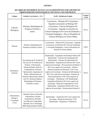 ANEXO I
QUADRO DE DISTRIBUIÇÃO DAS VAGAS DISPONÍVEIS PARA REMOÇÃO
PROFESSOR DO ENSINO BÁSICO, TÉCNICO E TECNOLÓGICO
Códigos Unidades Curriculares – UCs Perfil – Habilitação Exigida
Campus
(vaga)
Ciências
Biológicas
Biologia, Metodologia da
Pesquisa Científica e
outras..
Licenciatura – Biologia OU Licenciatura -
Segunda Licenciatura em Biologia OU
Licenciatura - Ciências Biológicas OU
Licenciatura - Segunda Licenciatura em
Ciências Biológicas OU Curso de Graduação c/
Formação Pedagógica - Para as Disciplinas de
Ciências Biológicas no Ensino Médio
PT (1)
História
História e Metodologia da
Pesquisa Científica e outras.
Licenciatura – História OU Licenciatura - Segunda
Licenciatura em História OU Curso de Graduação
c/ Formação Pedagógica - Para as Disciplinas de
História no Ensino Médio.
CR(1)
Informática -
Perfil 03
Governança da TI; Gestão de
Serviços de TI; Gerência de
Projetos, Virtualização,
Projeto de Redes, Rede de
Computadores, Sistemas
Operacionais, Segurança de
Redes, Administração de
Sistemas Operacionais, Redes
sem Fio, Sistemas Digitais,
Metodologia da Pesquisa
Científica e outras..
Bacharelado - Engenharia de Produção Elétrica OU
Bacharelado - Ciências da Computação OU
Bacharelado - Sistemas de Informação OU
Bacharelado - Engenharia de Software OU Curso
superior de tecnologia - Processamento de Dados(+)
OU Curso superior de tecnologia - Análise e
Desenvolvimento de Sistemas(+) OU Curso
superior de tecnologia - Sistemas de Informação(+)
OU Curso superior de tecnologia - Sistemas de
Telecomunicações(+) OU Curso superior de
tecnologia – Telemática(+) OU Bacharelado -
Engenharia Eletrônica OU Curso superior de
tecnologia - Redes de Computadores(+) OU
Bacharelado - Engenharia Elétrica OU Curso
superior de tecnologia - Sistemas para Internet(+).
SS (1)
Infraestrutura
(Design e
Construção
Civil)
Desenho Técnico, Desenho
Arquitetônico, Projeto
Arquitetônico, Desenho
Assistido por Computador,
Desenho com a Tecnologia
BIM, Representação Gráfica,
Bacharelado – Arquitetura OU Curso superior de
tecnologia - Design de Interiores(+) OU
Bacharelado - Arquitetura e Urbanismo.
PT (1)
7
 