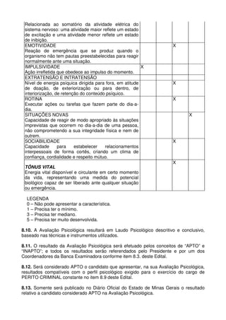 Relacionada ao somatório da atividade elétrica do
 sistema nervoso: uma atividade maior reflete um estado
 de excitação e uma atividade menor reflete um estado
 de inibição.
 EMOTIVIDADE                                                          X
 Reação de emergência que se produz quando o
 organismo não tem pautas preestabelecidas para reagir
 normalmente ante uma situação.
 IMPULSIVIDADE                                            X
 Ação irrefletida que obedece ao impulso do momento.
 EXTRATENSÃO E INTRATENSÃO
 Nível de energia psíquica dirigida para fora, em atitude             X
 de doação, de exteriorização ou para dentro, de
 interiorização, de retenção do conteúdo psíquico.
 ROTINA                                                               X
 Executar ações ou tarefas que fazem parte do dia-a-
 dia.
 SITUAÇÕES NOVAS                                                             X
 Capacidade de reagir de modo apropriado às situações
 imprevistas que ocorrem no dia-a-dia de uma pessoa,
 não comprometendo a sua integridade física e nem de
 outrem.
 SOCIABILIDADE                                                        X
 Capacidade       para    estabelecer   relacionamentos
 interpessoais de forma cortês, criando um clima de
 confiança, cordialidade e respeito mútuo.
                                                                      X
 TÔNUS VITAL
 Energia vital disponível e circulante em certo momento
 da vida, representando uma medida do potencial
 biológico capaz de ser liberado ante qualquer situação
 ou emergência.

  LEGENDA
  0 – Não pode apresentar a característica.
  1 – Precisa ter o mínimo.
  3 – Precisa ter mediano.
  5 – Precisa ter muito desenvolvida.

8.10. A Avaliação Psicológica resultará em Laudo Psicológico descritivo e conclusivo,
baseado nas técnicas e instrumentos utilizados.

8.11. O resultado da Avaliação Psicológica será efetuado pelos conceitos de “APTO” e
“INAPTO”; e todos os resultados serão referendados pelo Presidente e por um dos
Coordenadores da Banca Examinadora conforme item 8.3. deste Edital.

8.12. Será considerado APTO o candidato que apresentar, na sua Avaliação Psicológica,
resultados compatíveis com o perfil psicológico exigido para o exercício do cargo de
PERITO CRIMINAL constante no item 8.9 deste Edital.

8.13. Somente será publicado no Diário Oficial do Estado de Minas Gerais o resultado
relativo a candidato considerado APTO na Avaliação Psicológica.
 