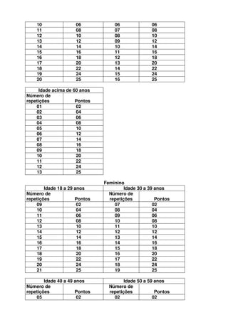 10               06            06               06
    11               08            07               08
    12               10            08               10
    13               12            09               12
    14               14            10               14
    15               16            11               16
    16               18            12               18
    17               20            13               20
    18               22            14               22
    19               24            15               24
    20               25            16               25

      Idade acima de 60 anos
Número de
repetições            Pontos
    01                02
    02                04
    03                06
    04                08
    05                10
    06                12
    07                14
    08                16
    09                18
    10                20
    11                22
    12                24
    13                25

                               Feminino
        Idade 18 a 29 anos              Idade 30 a 39 anos
Número de                        Número de
repetições            Pontos     repetições           Pontos
    09                 02          07                02
    10                 04          08                04
    11                 06          09                06
    12                 08          10                08
    13                 10          11                10
    14                 12          12                12
    15                 14          13                14
    16                 16          14                16
    17                 18          15                18
    18                 20          16                20
    19                 22          17                22
    20                 24          18                24
    21                 25          19                25

        Idade 40 a 49 anos              Idade 50 a 59 anos
Número de                        Número de
repetições            Pontos     repetições           Pontos
    05                 02          02                02
 