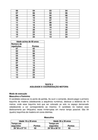 06                04                03               04
       07                06                04               06
       08                08                05               08
       09                10                06               10
       10                12                07               12
       11                14                08               14
       12                16                09               16
       13                18                10               18
       14                20                11               20
       15                22                12               22
       16                24                13               24
       17                25                14               25

        Idade acima de 60 anos
  Número de
  repetições            Pontos
      01                02
      02                04
      03                06
      04                08
      05                10
      06                12
      07                14
      08                16
      09                18
      10                20
      11                22
      12                24
      13                25


                                   TESTE 2
                      AGILIDADE E COORDENAÇÃO MOTORA


Modo de execução
Masculino e Feminino
O candidato coloca-se no ponto de partida. Ao ouvir o comando, deverá pegar o primeiro
toquinho de madeira (obedecendo a sequência numérica), deslocar a distância de 10
metros, onde esse toquinho terá que ser colocado ao solo no espaço demarcado
(obedecendo a cor correspondente ao mesmo). O candidato irá realizar esse
deslocamento por 04(quatro) vezes ininterruptas em menor tempo possível. São 04
(quatro) toquinhos de madeira em cores distintas.

                                     Masculino
         Idade 18 a 29 anos                    Idade 30 a 39 anos
  Tempo em                                Tempo em
  segundos              Pontos            segundos            Pontos
    28”50 a 27”51        02              29”50 a 28”51         02
 