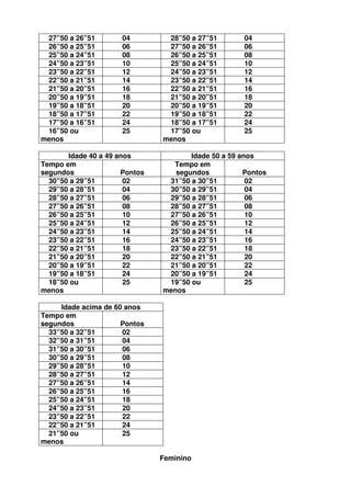 27”50 a 26”51        04        28”50 a 27”51        04
 26”50 a 25”51        06        27”50 a 26”51        06
 25”50 a 24”51        08        26”50 a 25”51        08
 24”50 a 23”51        10        25”50 a 24”51        10
 23”50 a 22”51        12        24”50 a 23”51        12
 22”50 a 21”51        14        23”50 a 22”51        14
 21”50 a 20”51        16        22”50 a 21”51        16
 20”50 a 19”51        18        21”50 a 20”51        18
 19”50 a 18”51        20        20”50 a 19”51        20
 18”50 a 17”51        22        19”50 a 18”51        22
 17”50 a 16”51        24        18”50 a 17”51        24
 16”50 ou             25        17”50 ou             25
menos                          menos

       Idade 40 a 49 anos             Idade 50 a 59 anos
Tempo em                         Tempo em
segundos              Pontos      segundos           Pontos
  30”50 a 29”51        02       31”50 a 30”51         02
  29”50 a 28”51        04       30”50 a 29”51         04
  28”50 a 27”51        06       29”50 a 28”51         06
  27”50 a 26”51        08       28”50 a 27”51         08
  26”50 a 25”51        10       27”50 a 26”51         10
  25”50 a 24”51        12       26”50 a 25”51         12
  24”50 a 23”51        14       25”50 a 24”51         14
  23”50 a 22”51        16       24”50 a 23”51         16
  22”50 a 21”51        18       23”50 a 22”51         18
  21”50 a 20”51        20       22”50 a 21”51         20
  20”50 a 19”51        22       21”50 a 20”51         22
  19”50 a 18”51        24       20”50 a 19”51         24
  18”50 ou             25       19”50 ou              25
menos                          menos

     Idade acima de 60 anos
Tempo em
segundos              Pontos
  33”50 a 32”51       02
  32”50 a 31”51       04
  31”50 a 30”51       06
  30”50 a 29”51       08
  29”50 a 28”51       10
  28”50 a 27”51       12
  27”50 a 26”51       14
  26”50 a 25”51       16
  25”50 a 24”51       18
  24”50 a 23”51       20
  23”50 a 22”51       22
  22”50 a 21”51       24
  21”50 ou            25
menos

                               Feminino
 