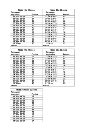 Idade 18 a 29 anos            Idade 30 a 39 anos
Tempo em                          Tempo em
segundos               Pontos     segundos           Pontos
  30”50 a 29”51         02       31”50 a 30”51       02
  29”50 a 28”51         04       30”50 a 29”51       04
  28”50 a 27”51         06       29”50 a 28”51       06
  27”50 a 26”51         08       28”50 a 27”51       08
  26”50 a 25”51         10       27”50 a 26”51       10
  25”50 a 24”51         12       26”50 a 25”51       12
  24”50 a 23”51         14       25”50 a 24”51       14
  23”50 a 22”51         16       24”50 a 23”51       16
  22”50 a 21”51         18       23”50 a 22”51       18
  21”50 a 20”51         20       22”50 a 21”51       20
  20”50 a 19”51         22       21”50 a 20”51       22
  19”50 a 18”51         24       20”50 a 19”51       24
  18”50 ou              25       19”50 ou            25
menos                           menos

        Idade 40 a 49 anos            Idade 50 a 59 anos
Tempo em                          Tempo em
segundos               Pontos     segundos           Pontos
  32”50 a 31”51         02       33”50 a 32”51       02
  31”50 a 30”51         04       32”50 a 31”51       04
  30”50 a 29”51         06       31”50 a 30”51       06
  29”50 a 28”51         08       30”50 a 29”51       08
  28”50 a 27”51         10       29”50 a 28”51       10
  27”50 a 26”51         12       28”50 a 27”51       12
  26”50 a 25”51         14       27”50 a 26”51       14
  25”50 a 24”51         16       26”50 a 25”51       16
  24”50 a 23”51         18       25”50 a 24”51       18
  23”50 a 22”51         20       24”50 a 23”51       20
  22”50 a 21”51         22       23”50 a 22”51       22
  21”50 a 20”51         24       22”50 a 21”51       24
  20”50 ou              25       21”50 ou            25
menos                           menos

     Idade acima de 60 anos
Tempo em
segundos              Pontos
  35”50 a 34”51       02
  34”50 a 33”51       04
  33”50 a 32”51       06
  32”50 a 31”51       08
  31”50 a 30”51       10
  30”50 a 29”51       12
  29”50 a 28”51       14
  28”50 a 27”51       16
  27”50 a 26”51       18
  26”50 a 25”51       20
  25”50 a 24”51       22
  24”50 a 23”51       24
 