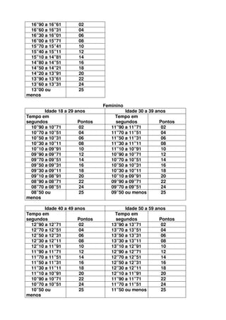 16”90 a 16”61        02
 16”60 a 16”31        04
 16”30 a 16”01        06
 16”00 a 15”71        08
 15”70 a 15”41        10
 15”40 a 15”11        12
 15”10 a 14”81        14
 14”80 a 14”51        16
 14”50 a 14”21        18
 14”20 a 13”91        20
 13”90 a 13”61        22
 13”60 a 13”31        24
 13”00 ou             25
menos

                                Feminino
        Idade 18 a 29 anos               Idade 30 a 39 anos
Tempo em                            Tempo em
segundos               Pontos        segundos            Pontos
  10”90 a 10”71         02         11”90 a 11”71          02
  10”70 a 10”51         04         11”70 a 11”51          04
  10”50 a 10”31         06         11”50 a 11”31          06
  10”30 a 10”11         08         11”30 a 11”11          08
  10”10 a 09”91         10         11”10 a 10”91          10
  09”90 a 09”71         12         10”90 a 10”71          12
  09”70 a 09”51         14         10”70 a 10”51          14
  09”50 a 09”31         16         10”50 a 10”31          16
  09”30 a 09”11         18         10”30 a 10”11          18
  09”10 a 08”91         20         10”10 a 09”91          20
  08”90 a 08”71         22         09”90 a 09”71          22
  08”70 a 08”51         24         09”70 a 09”51          24
  08”50 ou              25         09”50 ou menos         25
menos

        Idade 40 a 49 anos               Idade 50 a 59 anos
Tempo em                            Tempo em
segundos               Pontos        segundos            Pontos
  12”90 a 12”71         02         13”90 a 13”71          02
  12”70 a 12”51         04         13”70 a 13”51          04
  12”50 a 12”31         06         13”50 a 13”31          06
  12”30 a 12”11         08         13”30 a 13”11          08
  12”10 a 11”91         10         13”10 a 12”91          10
  11”90 a 11”71         12         12”90 a 12”71          12
  11”70 a 11”51         14         12”70 a 12”51          14
  11”50 a 11”31         16         12”50 a 12”31          16
  11”30 a 11”11         18         12”30 a 12”11          18
  11”10 a 10”91         20         12”10 a 11”91          20
  10”90 a 10”71         22         11”90 a 11”71          22
  10”70 a 10”51         24         11”70 a 11”51          24
  10”50 ou              25         11”50 ou menos         25
menos
 