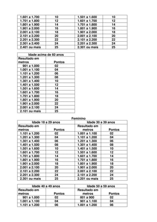 1.601 a 1.700         10           1.501 a 1.600         10
 1.701 a 1.800         12           1.601 a 1.700         12
 1.801 a 1.900         14           1.701 a 1.800         14
 1.901 a 2.000         16           1.801 a 1.900         16
 2.001 a 2.100         18           1.901 a 2.000         18
 2.101 a 2.200         20           2.001 a 2.100         20
 2.201 a 2.300         22           2.101 a 2.200         22
 2.301 a 2.400         24           2.201 a 2.300         24
 2.401 ou mais         25           2.301 ou mais         25

      Idade acima de 60 anos
Resultado em
metros                Pontos
   901 a 1.000         02
 1.001 a 1.100         04
 1.101 a 1.200         06
 1.201 a 1.300         08
 1.301 a 1.400         10
 1.401 a 1.500         12
 1.501 a 1.600         14
 1.601 a 1.700         16
 1.701 a 1.800         18
 1.801 a 1.900         20
 1.901 a 2.000         22
 2.001 a 2.100         24
 2.101 ou mais         25

                                 Feminino
         Idade 18 a 29 anos               Idade 30 a 39 anos
Resultado em                        Resultado em
metros                  Pontos         metros            Pontos
 1.101 a 1.200          02          1.001 a 1.100         02
 1.201 a 1.300          04          1.101 a 1.200         04
 1.301 a 1.400          06          1.201 a 1.300         06
 1.401 a 1.500          08          1.301 a 1.400         08
 1.501 a 1.600          10          1.401 a 1.500         10
 1.601 a 1.700          12          1.501 a 1.600         12
 1.701 a 1.800          14          1.601 a 1.700         14
 1.801 a 1.900          16          1.701 a 1.800         16
 1.901 a 2.000          18          1.801 a 1.900         18
 2.001 a 2.100          20          1.901 a 2.000         20
 2.101 a 2.200          22          2.001 a 2.100         22
 2.201 a 2.300          24          2.101 a 2.200         24
 2.301 ou mais          25          2.201 ou mais         25

         Idade 40 a 49 anos               Idade 50 a 59 anos
Resultado em                        Resultado em
metros                  Pontos         metros            Pontos
   901 a 1.000          02            801 a 900           02
 1.001 a 1.100          04            901 a 1.100         04
 1.101 a 1.200          06          1.001 a 1.200         06
 