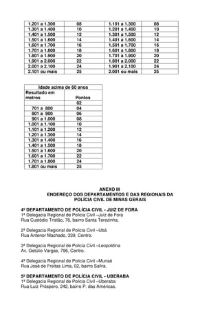 1.201 a 1.300            08                1.101 a 1.300   08
   1.301 a 1.400            10                1.201 a 1.400   10
   1.401 a 1.500            12                1.301 a 1.500   12
   1.501 a 1.600            14                1.401 a 1.600   14
   1.601 a 1.700            16                1.501 a 1.700   16
   1.701 a 1.800            18                1.601 a 1.800   18
   1.801 a 1.900            20                1.701 a 1.900   20
   1.901 a 2.000            22                1.801 a 2.000   22
   2.001 a 2.100            24                1.901 a 2.100   24
   2.101 ou mais            25                2.001 ou mais   25


        Idade acima de 60 anos
  Resultado em
  metros                 Pontos
                         02
     701 a 800           04
     801 a 900           06
     901 a 1.000         08
   1.001 a 1.100         10
   1.101 a 1.200         12
   1.201 a 1.300         14
   1.301 a 1.400         16
   1.401 a 1.500         18
   1.501 a 1.600         20
   1.601 a 1.700         22
   1.701 a 1.800         24
   1.801 ou mais         25




                                ANEXO III
             ENDEREÇO DOS DEPARTAMENTOS E DAS REGIONAIS DA
                      POLÍCIA CIVIL DE MINAS GERAIS

4º DEPARTAMENTO DE POLÍCIA CIVIL - JUIZ DE FORA
1ª Delegacia Regional de Policia Civil –Juiz de Fora
Rua Custódio Tristão, 76, bairro Santa Terezinha.

2ª Delegacia Regional de Policia Civil –Ubá
Rua Antenor Machado, 339, Centro.

3ª Delegacia Regional de Policia Civil –Leopoldina
Av. Getúlio Vargas, 796, Centro.

4ª Delegacia Regional de Policia Civil –Muriaé
Rua José de Freitas Lima, 02, bairro Safira.

5º DEPARTAMENTO DE POLÍCIA CIVIL - UBERABA
1ª Delegacia Regional de Policia Civil –Uberaba
Rua Luiz Próspero, 242, bairro P. das Américas.
 